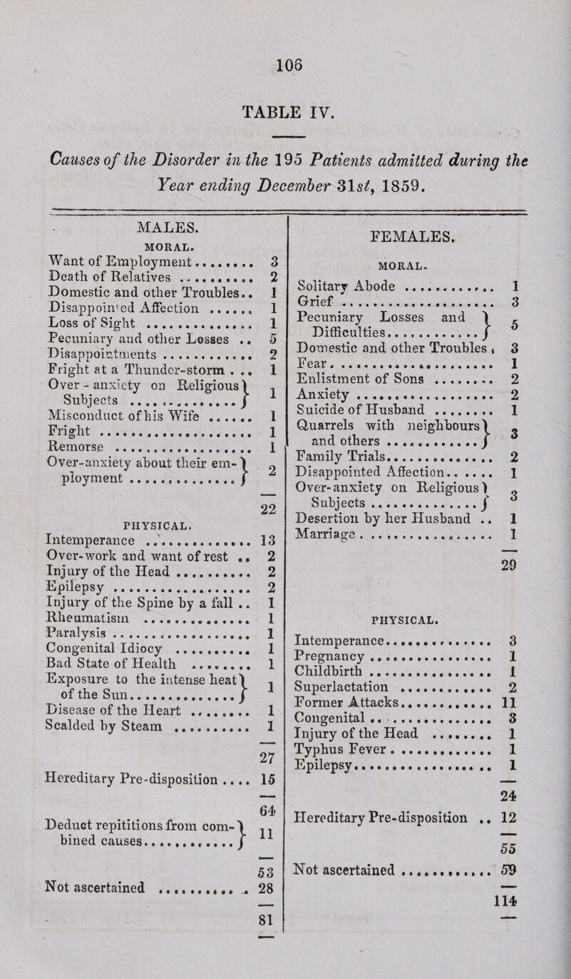 TABLE IV. Causes of the Disorder in the 195 Patients admitted during the Year e?iding December 31 st, 1859. MALES. MORAL. Want of Employment........ 3 Death of Relatives . 2 Domestic and other Troubles.. 1 Disappointed Affection . 1 Loss of Sight . 1 Pecuniary and other Losses .. 5 Disappointments. 2 Fright at a Thunder-storm ... 1 Over - anxiety on Religious) , Subjects .......I 1 Misconduct of his Wife ...... 1 Fright . 1 Remorse .. 1 Over-anxiety about their em- ) 0 ployment.. f 22 PHYSICAL. Intemperance ... 13 Over-work and want of rest .. 2 Injury of the Head .. 2 Epilepsy . 2 1 Injury of the Spine by a fall .. Rheumatism ... Paralysis.... 1 1 1 Congenital Idiocy Bad State of Health . Exposure to the intense heat) of the Sun.J Disease of the Heart ........ Scalded by Steam .......... 1 1 27 Hereditary Pre-disposition .... 15 64 Deduct repititions from com- ) billed causes.,....J * 53 Not ascertained .. .. 28 81 FEMALES. MORAL. Solitary Abode . 1 Grief. 3 Pecuniary Losses and ) _ Difficulties.j Domestic and other Troubles t 3 Fear. 1 Enlistment of Sons . 2 Anxiety. 2 Suicide of Husband . 1 Quarrels with neighbours) _ and others ../ Family Trials. 2 Disappointed Affection.. .... 1 Over-anxiety on Religious) 0 Subjects ... ...f 3 Desertion by her Husband .. 1 Marriage . .. 1 29 PHYSICAL. Intemperance......... 3 Pregnancy. 1 Childbirth. 1 Superlactation ... 2 Former Attacks. 11 Congenital .. . 3 Injury of the Head . 1 Typhus Fever. 1 Epilepsy. 1 24 Hereditary Pre-disposition .. 12 55 Not ascertained ..59 114