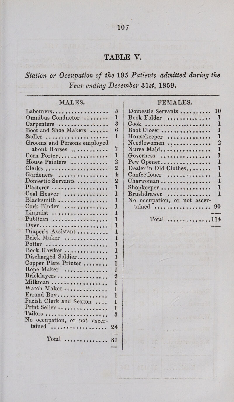 TABLE V. Station or Occupation of the 195 Patients Year ending December 31s£, admitted during the 1859. MALES. FEMALES. Labourers.. o Omnibus Conductor ........ 1 Carpenters ... 3 Boot and Shoe Makers . 3 Sadler. 1 Grooms and Persons employed about Horses ... 7 Corn Porter. 1 House Painters . 2 Clerks. 2 Gardeners . 4 Domestic Servants. 2 Plasterer . 1 Coal Heaver . 1 Blacksmith ... 1 Cork Binder . 1 Linguist .. 1 Publican . 1 Dyer. 1 Draper’s Assistant. 1 Brick Maker . 1 Potter . 1 Book Hawker. 1 Discharged Soldier. 1 Copper Plate Printer. 1 Rope Maker . 1 Bricklayers .. 2 Milkman. 1 Watch Maker. 1 Errand Boy. 1 Parish Clerk and Sexton .... 1 Print Seller. 1 Tailors. 3 No occupation, or not ascer¬ tained . 24 Domestic Servants. Book Folder ... Cook . Boot Closer .. Housekeeper . Needlewomen .............. Nurse Maid. Governess ... Pew Opener. Dealer in Old Clothes. Confectioner .». Charwoman ... Shopkeeper . Brush drawer .. No occupation, or not ascer¬ tained ... 10 1 1 1 1 2 1 1 1 1 1 1 1 1 90 Total...114 81