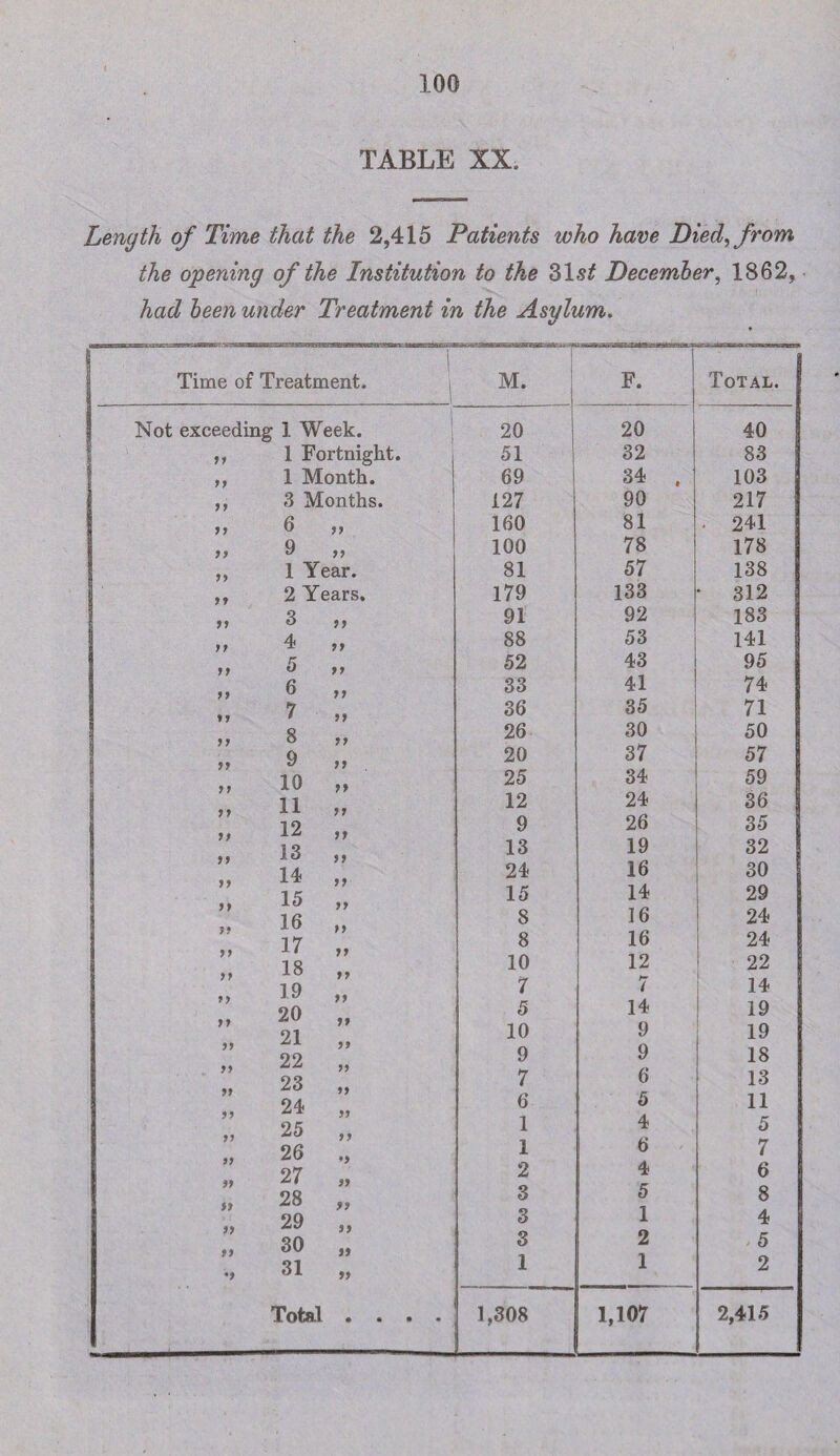 TABLE XX. Length of Time that the 2,415 Patients who have Died, from the opening of the Institution to the 31s£ December, 1862, had been under Treatment in the Asylum. Time of Treatment. Not exceeding 1 Week. 11 1 Fortnight 11 1 Month. 11 3 Months. 11 6 11 11 9 11 11 1 Year. 11 2 Years. 11 3 it 11 4 >7 11 5 11 6 1* 11 7 >> 11 8 11 9 >> 11 10 >> 11 11 >» 11 12 11 13 11 14 >> 11 15 11 16 >> 11 17 >> 11 18 »> 11 19 >> 11 20 »» 11 21 >> 11 22 >> 11 23 » 11 24 11 25 >> 11 26 ♦> 11 27 »» 11 28 JO 11 29 s» tl 30 >» •1 31 M. F. Total. i 20 20 40 51 32 83 69 34 , 103 127 90 217 160 81 . 241 100 78 178 81 57 138 179 133 312 91 92 183 88 53 141 52 43 95 33 41 74 36 35 71 26 30 50 20 37 57 25 34 59 12 24 36 9 26 35 13 19 32 24 16 30 15 14 29 8 16 24 8 16 24 10 12 22 7 7 14 5 14 19 10 9 19 9 9 18 7 6 13 6 5 11 1 4 5 1 6 7 2 4 6 3 5 8 3 1 4 3 2 - 5 1 1 2 j 1,308