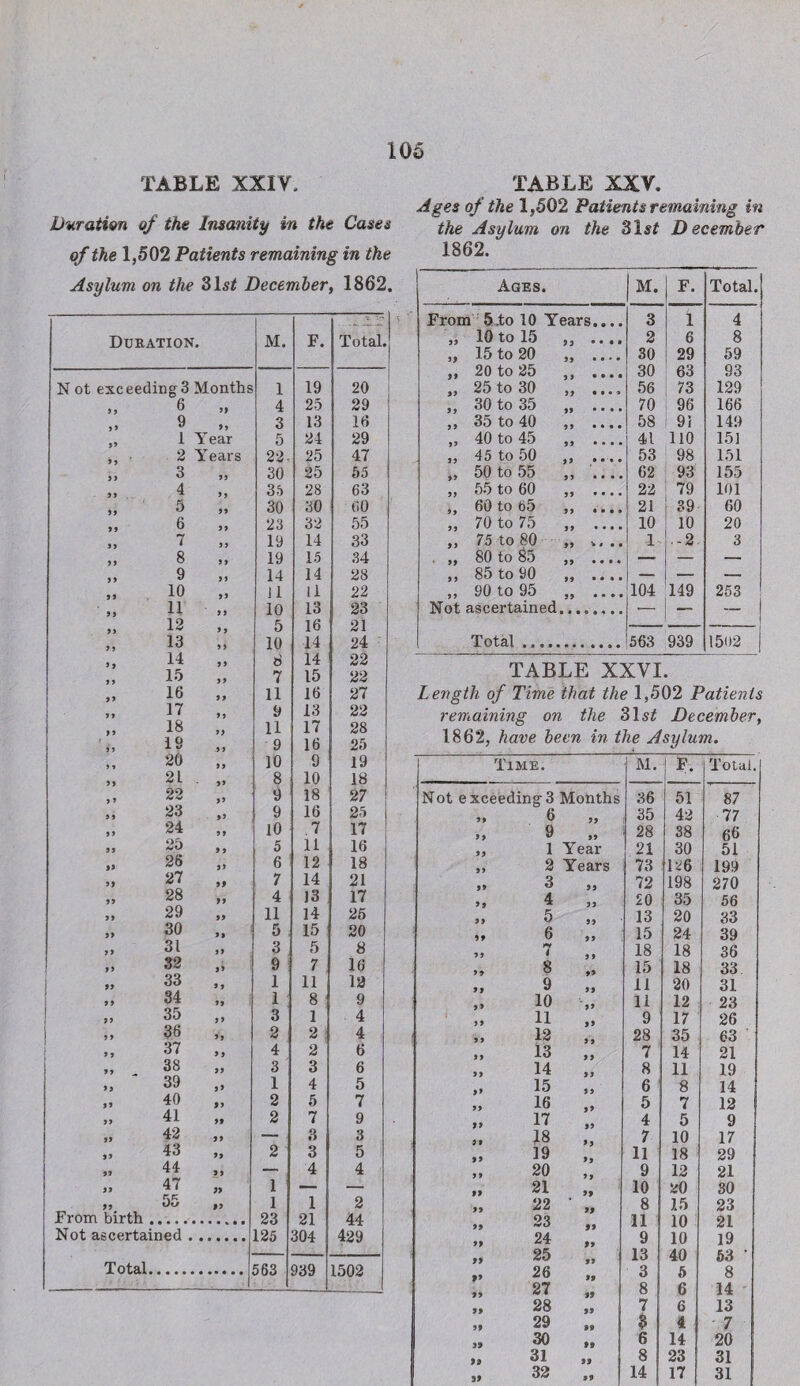 TABLE XXIV Duration of the Insanity in the Cases of the 1,502 Patients remaining in the Asylum on the 31si December, 1862. Duration M. F. Total. N ot exceeding3 Months 1 19 20 6 99 4 25 29 9 99 3 13 16 1 Year 5 24 29 2 Years 22- 25 47 3 9 9 30 25 55 4 9 9 35 28 63 5 99 30 30 60 6 99 23 32 55 7 99 19 14 33 5 9 8 99 19 15 34 99 9 9 9 14 14 28 10 99 11 li 22 11 9 9 10 13 23 12 99 5 16 21 13 99 10 14 24 14 99 6 14 22 15 99 7 15 22 99 16 99 11 16 27 17 99 9 13 22 99 18 99 11 17 28 19 9 9 9 16 25 20 99 10 9 19 99 21 99 8 10 18 9 9 22 99 9 18 27 99 23 99 9 16 25 99 24 99 10 7 17 99 25 9 9 5 11 16 99 26 99 6 12 18 99 27 99 7 14 21 99 28 9 9 4 13 17 99 29 99 11 14 25 99 30 99 5 15 20 99 31 99 3 5 8 99 32 99 9 7 16 „ 33 9 9 1 11 12 99 34 99 1 8 9 99 35 99 3 1 4 9 9 36 99 2 2 4 9 9 37 99 4 2 6 38 99 3 3 6 99 39 9> 1 4 5 99 40 99 2 5 7 99 41 99 2 7 9 99 42 99 - . S 3 99 43 99 2 3 5 44 99 — 4 4 99 47 79 1 — — 99 55 99 1 1 2 From birth . 23 21 44 Not ascertained . 125 304 429 Total. 563 939 1502 TABLE XXV. Ages of the 1,502 Patients remaining in the Asylum on the 31sf December 1862. ‘ Ages. M. F. Total. From 5,to 10 Years,... 3 1 4 „ 10 to 15 „ .... 2 6 8 „ 15 to 20 „ .... 30 29 59 „ 20 to 25 „ .... 30 63 93 „ 25 to 30 „ .... 56 73 129 „ 30 to 35 „ .... 70 96 166 ,, 35 to 40 ,, .... 58 91 149 „ 40 to 45 „ .... 41 110 151 „ 45 to 50 ,, .... 53 98 151 „ 50 to 55 ,, .... 62 93 155 „ 55 to 60 „ .... 22 79 101 ,, 60 to 65 . 21 39 60 „ 70 to 75 „ .... 10 10 20 „ 75 to 80 „ v. .. 1 • - 2 3 „ 80 to 85 „ .... _ — — ,, 85 to 90 „ .... — — — „ 90 to 95 „ .... 104 149 253 Not ascertained........ — Total. 563 939 1502 | TABLE XXVI. Length of Time that the 1,502 Patients remaining on the 31 si December, 1862, have been in the Asylum. Time. M. ■1 F • Total. Not exceeding3 Months 36 51 87 99 6 99 35 42 77 99 9 99 ■ 28 38 66 99 1 Year 21 30 51 99 2 Years 73 126 199 99 3 99 72 198 270 99 4 99 20 35 56 99 5 99 13 20 33 99 6 99 15 24 39 99 7 18 18 36 99 8 99 15 18 33 9 9 9 99 11 20 31 99 10 99 11 12 23 99 11 99 9 17 26 9 9 12 28 35 63 99 13 99 7 14 21 99 14 8 11 19 99 15 99 6 8 14 99 16 99 5 7 12 99 17 4 5 9 99 18 9 9 7 10 17 9 9 19 11 18 29 99 20 9 12 21 21 99 10 20 30 99 22 9f 8 15 23 99 23 99 11 10 21 99 24 9 10 19 99 25 13 40 53 • 26 3 5 8 27 9t 8 6 14 99 28 99 7 6 13 99 29 99 3 4 ' 7 99 30 99 6 14 20 99 31 99 8 23 31 99 32 99 14 17 31