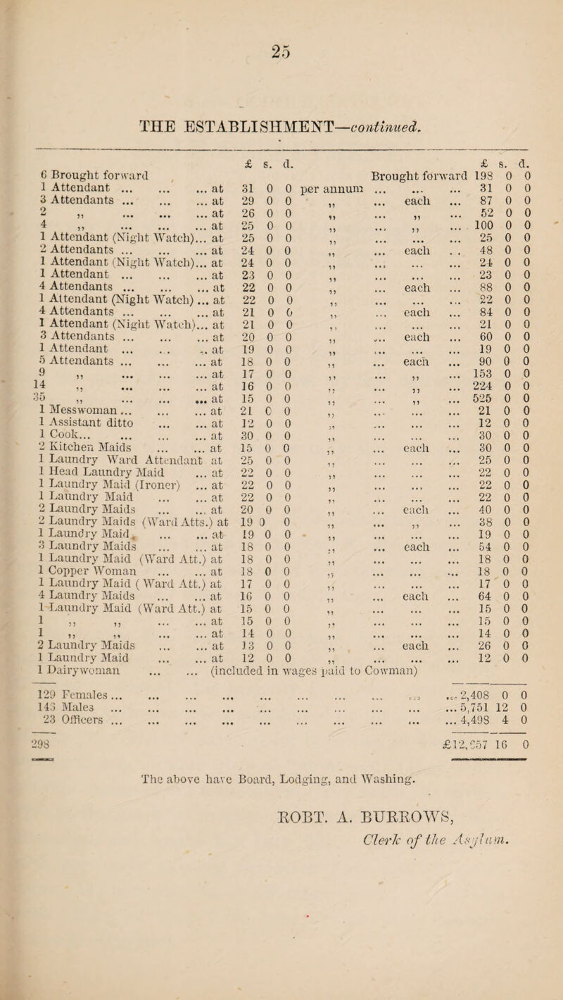 THE ESTABLISHMENT—continued. £ s. d. £ s. d. 6 Brought forward Brought forward 198 0 0 1 Attendant. at 31 0 0 per annum ... ... 31 0 0 3 Attendants. at 29 0 0 each ... 87 0 0 *> 71 • •• ••• • •• at 26 0 0 ... 52 0 0 4 „ . at 25 0 0 100 0 0 1 Attendant (Night Watch)... at 25 0 0 25 0 0 2 Attendants ... at 24 0 0 each 48 0 0 1 Attendant (Night Watch)... at 24 0 0 24 0 0 1 Attendant ... at 23 0 0 23 0 0 4 Attendants ... at 22 0 0 each 88 0 0 1 Attendant (Night Watch).. at 22 0 0 ... 22 0 0 4 Attendants ... at 21 0 0 each 84 0 0 1 Attendant (Night Watch)... at 21 0 0 21 0 0 3 Attendants ... at 20 0 0 each 60 0 0 1 Attendant at 19 0 0 19 0 0 5 Attendants. at 18 0 0 each 90 0 0 9 „ . at 17 0 0 153 0 0 14 ,, . at 16 0 0 224 0 0 dU ,, ... ... ... at 15 0 0 525 0 0 1 Messwoman... at 21 0 0 21 0 0 1 Assistant ditto at 12 0 0 12 0 0 1 Cook. at 30 0 0 30 0 0 2 Kitchen Maids at 15 0 0 each 30 0 0 1 Laundry Ward Attendant at 25 0 0 25 0 0 1 Head Laundry Maid at 22 0 0 . .. 22 0 0 1 Laundry 3laid (Ironer) at 22 0 0 • • • . • i ... 22 0 0 1 Laundry Maid at 22 0 0 22 0 0 2 Laundry Maids . at 20 0 0 each 40 0 0 2 Laundry Maids (Ward Atts.) at 19 0 0 38 0 0 1 Laundry Maid. at 19 0 0 19 0 0 3 Laundry Maids at 18 0 0 • • • each • . . 54 0 0 1 Laundry Maid (Ward Att.) at 18 0 0 ... • • • 18 0 0 1 Copper Woman at 18 0 0 m m • ... 18 0 0 1 Laundry Maid ( Ward Att.) at 17 0 0 ... ... 17 0 0 4 Laundry Maids at 16 0 0 each 64 0 0 1 Laundry Maid (Ward Att.) at 15 0 0 ... 15 0 0 5? ?? at 15 0 0 • « • ... ... 15 0 0 1) 11 • • • • • • at 14 0 0 • • « ... • • • 14 0 0 2 Laundry Maids . at 13 0 0 • . • each . • j 26 0 0 1 Laundry Maid . at 12 0 0 • • • ... • • • 12 0 0 1 Dairy wo man . (included in wages paid to Cowman) 129 Females. C D 2 408 0 0 143 Males ... ...5 751 12 0 23 Officers. ... ... . ... ... ... 4,49S 4 0 298 £12, C57 16 0 The above have Board, Lodging, and Washing. EOBT. A. BUEEOWS, Cleric of the Asylum.