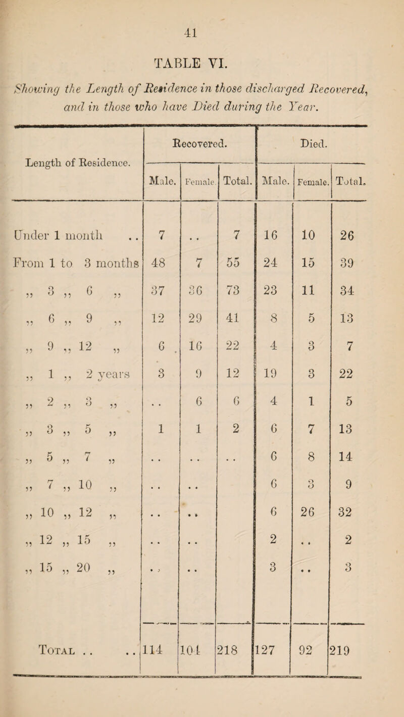 41 TABLE VI. Showing the Length of Residence in those discharged Recovered, and in those who have Died during the Year. Length of Residence. Recovered. Died. Male. Female. Total. Male. Female. Total. Under ] L month • • 7 • • 7 16 10 26 From 1 to 3 months 48 7 55 24 15 39 55 o O 5 5 G 55 37 3G 73 23 11 34 55 6 55 9 55 12 29 41 8 5 13 55 9 55 12 55 G 16 22 4 3 7 55 1 55 2 years t/ 8 9 12 19 3 22 55 2 5 1 Q o 55 • • G G 4 1 5 55 3 55 5 55 1 1 2 G 7 13 55 5 55 7 55 • • • • • • 6 8 14 55 7 55 10 55 • • • • G o O 9 55 10 55 12 55 • • • » G 26 32 55 12 55 15 55 • • • • 2 • • 2 55 15 55 20 55 • • 3 • * 3 • • |