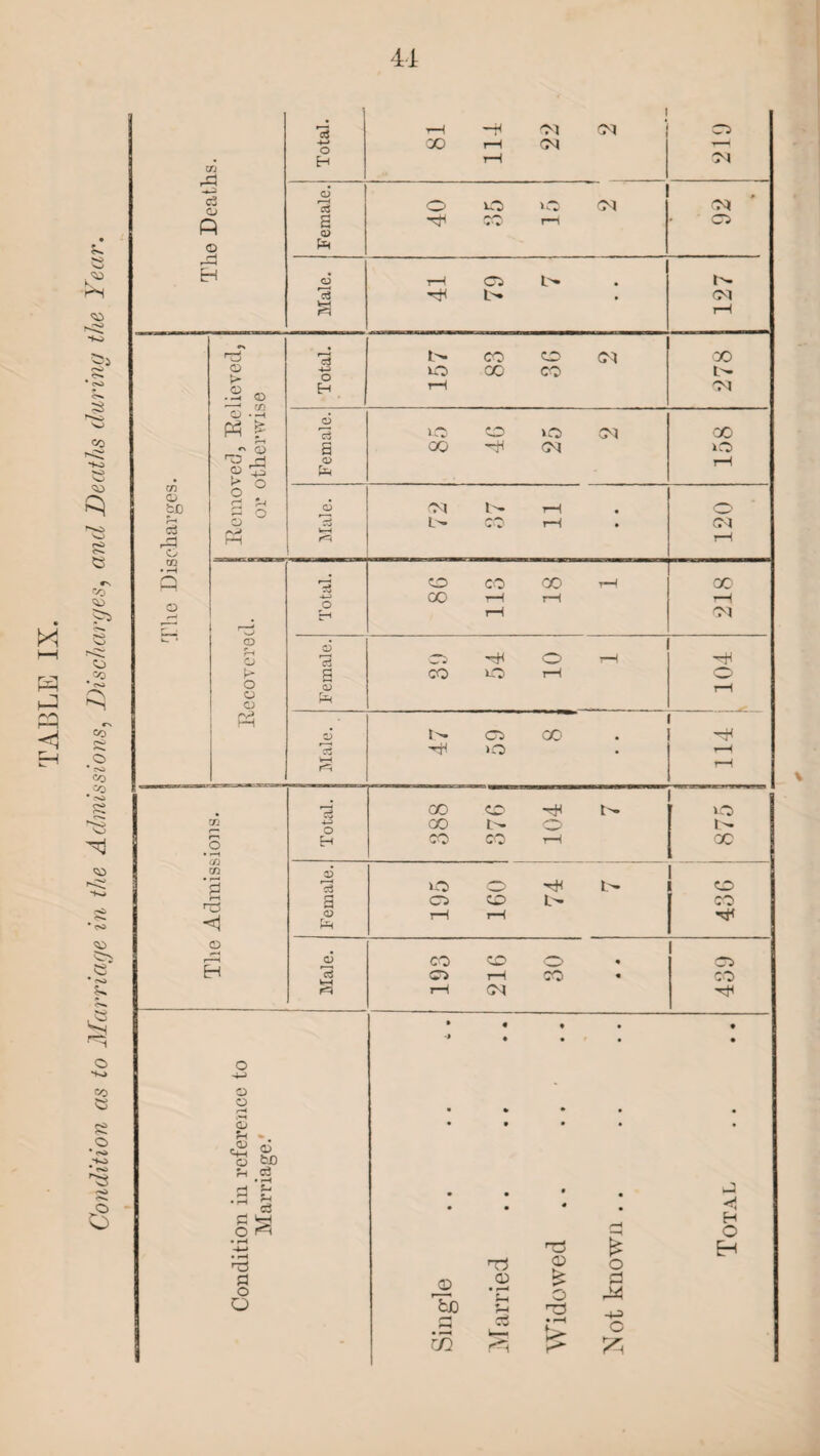 Condition as to Marriage in the Admissions, Discharges, and Deaths during the Year. 41