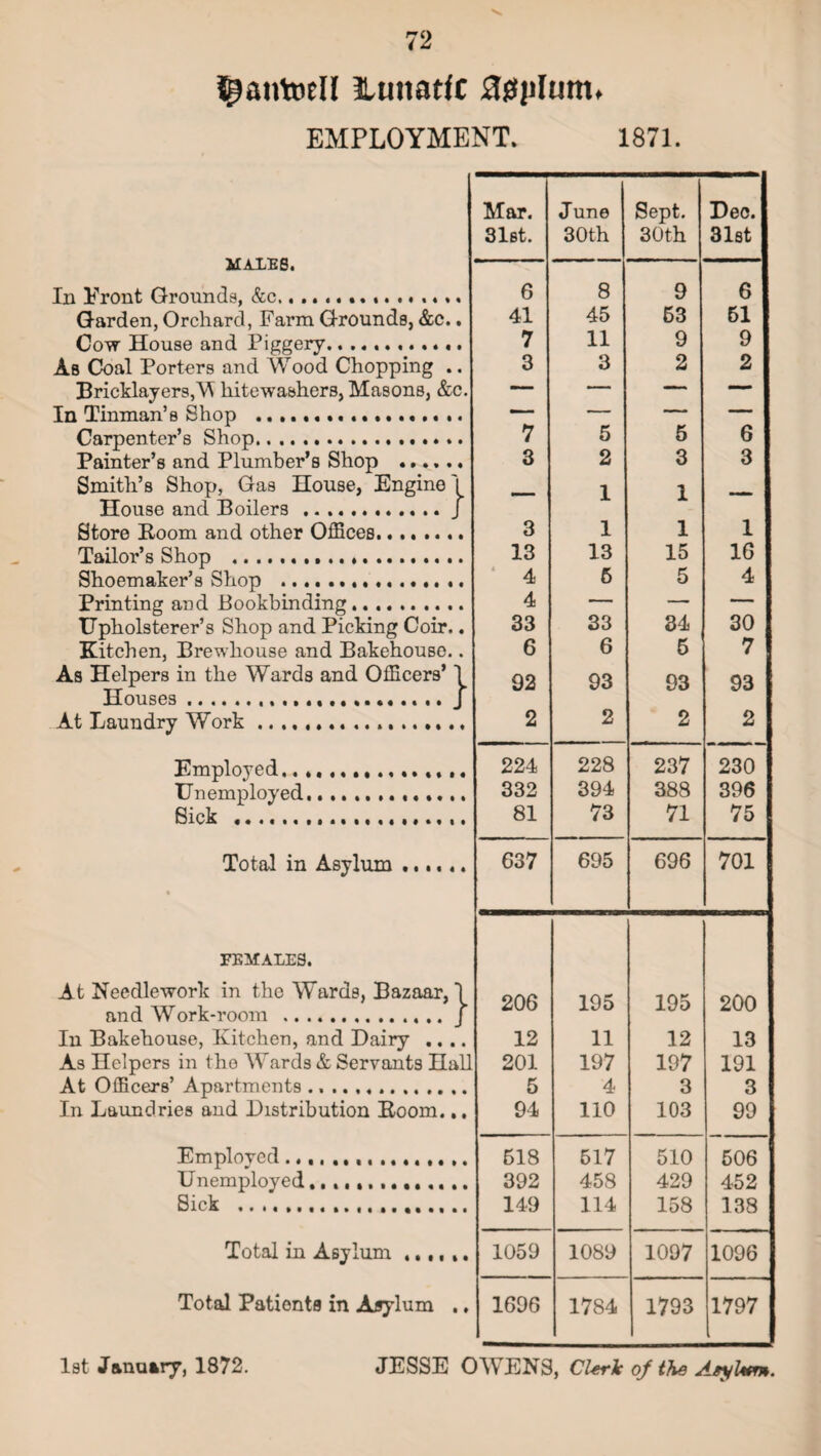 ^antoell lunatic SJjsjiIum. EMPLOYMENT. 1871. MALES. Ill Front Grounds, &c................ Garden, Orchard, Farm Grounds, &c.. Cow House and Piggery... As Coal Porters and Wood Chopping .. Bricklayers,\\ liitewashers, Masons, &c. In Tinman’s Shop .... Carpenter’s Shop. Painter’s and Plumber’s Shop . Smith’s Shop, Gas House, Engine I House and Boilers.J Store Boom and other Offices........ Tailor’s Shop . Shoemaker’s Shop .... Printing and Bookbinding.. Upholsterer’s Shop and Picking Coir.. Kitchen, Brewhouse and Bakehouse.. As Helpers in the Wards and Officers’ 1 Houses.....J At Laundry Work.. Employed.... Unemployed........... Sick .... Total in Asylum ... FEMALES. At Needlework in the Wards, Bazaar, and Work-room . In Bakehouse, Kitchen, and Dairy .. , } At Officers’ Apartments ........... In Laundries and Distribution Boom... Employed.., Unemployed, Sick . Total in Asylum ,., Total Pationta in Asylum Mar. J une Sept. Dec. 31st. 30th 30th 31st 6 8 9 6 41 45 63 61 7 11 9 9 3 3 2 2 7 5 5 6 3 2 3 3 — 1 I — 3 1 1 1 13 13 15 16 4 4 33 6 5 4 33 34 30 6 6 6 7 92 93 93 93 2 2 2 2 224 228 237 230 332 394 388 396 81 73 71 75 637 695 696 701 206 195 195 200 12 11 12 13 201 197 197 191 5 4 3 3 94 110 103 99 618 617 510 506 392 458 429 452 149 114 158 138 1059 1089 1097 1096 1696 1784 1793 1797