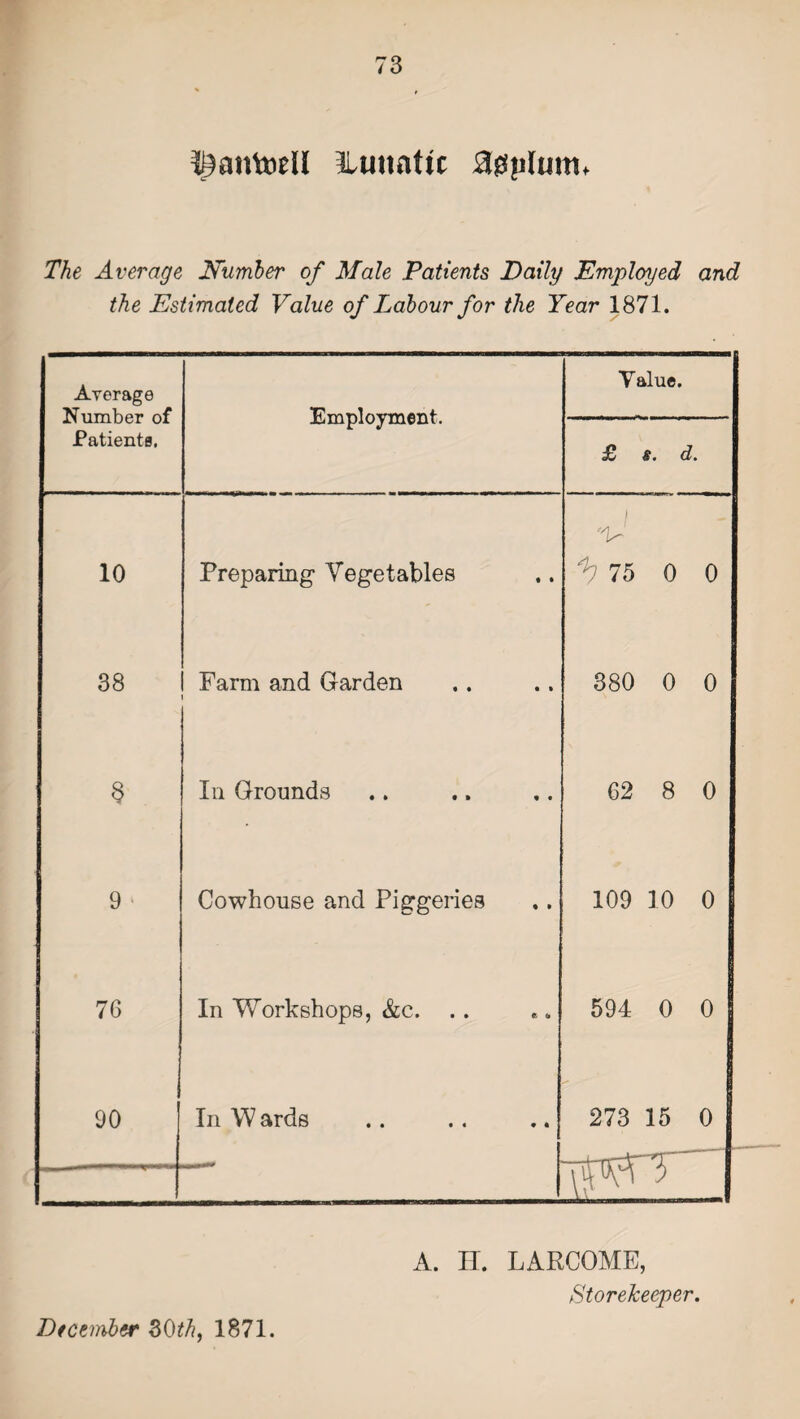t^antoell lunatic 30plum. The Average Number of Male Patients Daily Employed and the Estimated Value of Labour for the Year 1871. Average Number of Patients, Employment. Value. £ s. d. 10 Preparing Vegetables v 75 0 0 38 Farm and Garden 380 0 0 § In Grounds 62 8 0 9 ‘ Cowhouse and Piggeries 109 10 0 76 In Workshops, &c. 594 0 0 90 In W ards 273 15 0 _t_rr-+~-n ‘ A. H. LARCOME, Storekeeper. December 30^, 1871.