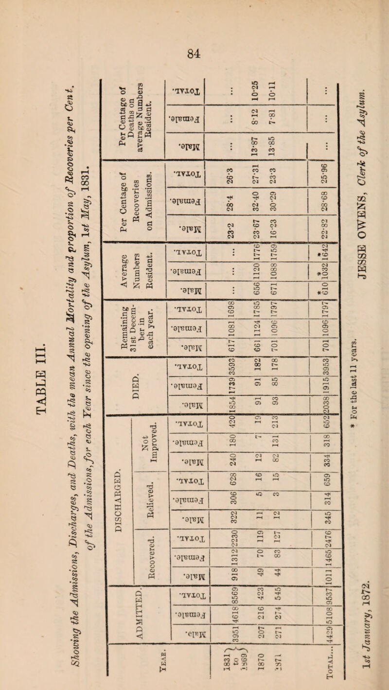 Per Centage of Deaths on average Numbers Resident. ivxox 10-25 10-11 : : r* °° • 6o : t'- lO : °° 9° • CO CO r-H f—< : Per Centage of Recoveries on Admissions. •ivxox cb r— co <N C^J 25-96 •aiBinax 28-4 32-40 30*29 28-68 23-2 2367 16-23 22-82 •tcviox 1776 1759 1642 DISCHARGED. *ai«K 240 12 82 co co Relieved. •ivxox CO CO o d r-H r—4 co o> id CO •0fCUI0J 306 5 3 r-H co •op*K CVl r-H CVl C1 r-H r-H co iO CO Recovered. ivxox 2230 119 127 2476 •0VBUI0^ 1312 70 83 lO CO *oi*W 918 49 44 o ADMITTED. •ivxox 8569 423 545 9537 •oiumaj 4618 216 274 5108 •<T*K 3951 207 271 4429 « *< w H r-H a o j CO O CO ao -*-> x> oo on ^ ^ •• » c H S ►2 * m £ O m ui CO <3 •*>» s£ i? HO CO