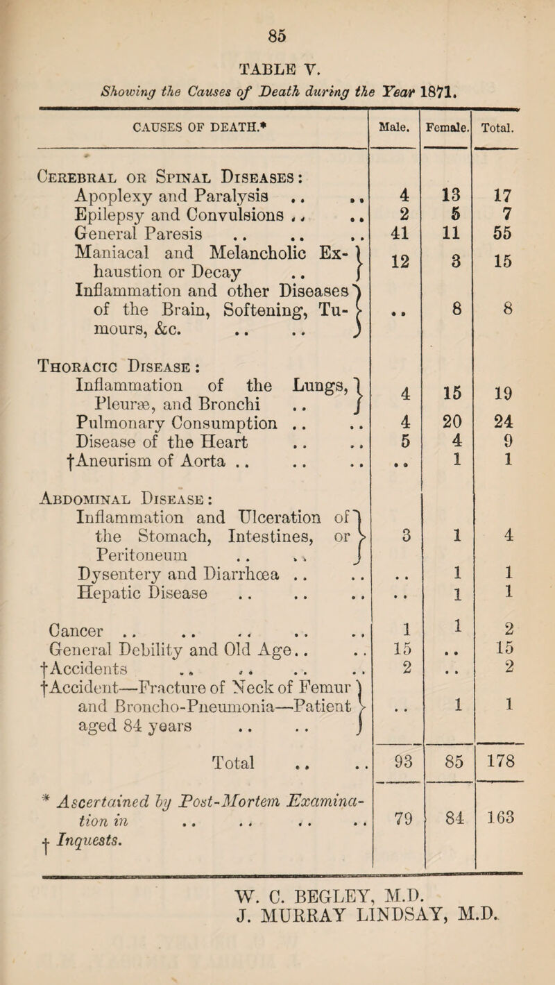 TABLE Y. Showing the Causes of Death during the Year 1871. CAUSES OF DEATH * Male. Female. Total. #■ Cerebral or Spinal Diseases: Apoplexy and Paralysis .. .. 4 13 17 Epilepsy and Convulsions , * 2 5 7 General Paresis 41 11 55 Maniacal and Melancholic Ex- ) 12 Q 15 haustion or Decay .. J Inflammation and other Diseases'! O of the Brain, Softening, Tu- > mours, &c. .. .. ) • • 8 8 Thoracic Disease : Inflammation of the Lungs, 1 4 15 19 Pleurae, and Bronchi .. J At Pulmonary Consumption .. 4 20 24 Disease of the Heart 5 4 9 ■(•Aneurism of Aorta .. • a 1 1 Abdominal Disease : Inflammation and Ulceration ofl the Stomach, Intestines, or > Peritoneum 3 1 4 Dysentery and Diarrhoea .. • • 1 1 Hepatic Disease • # 1 1 Cancer .. 1 1 2 General Debility and Old Age.. 15 • • 15 f Accidents f Accident—Fracture of Neck of Femur ) 2 • • 2 and Broncho-Pneumonia—Patient V aged 84 years .. .. j • • 1 1 Total 93 85 178 * Ascertained by Post-Mortem Examina- tion in 79 84 163 -j- Inquests. W. C. BEGLEY, M.D.