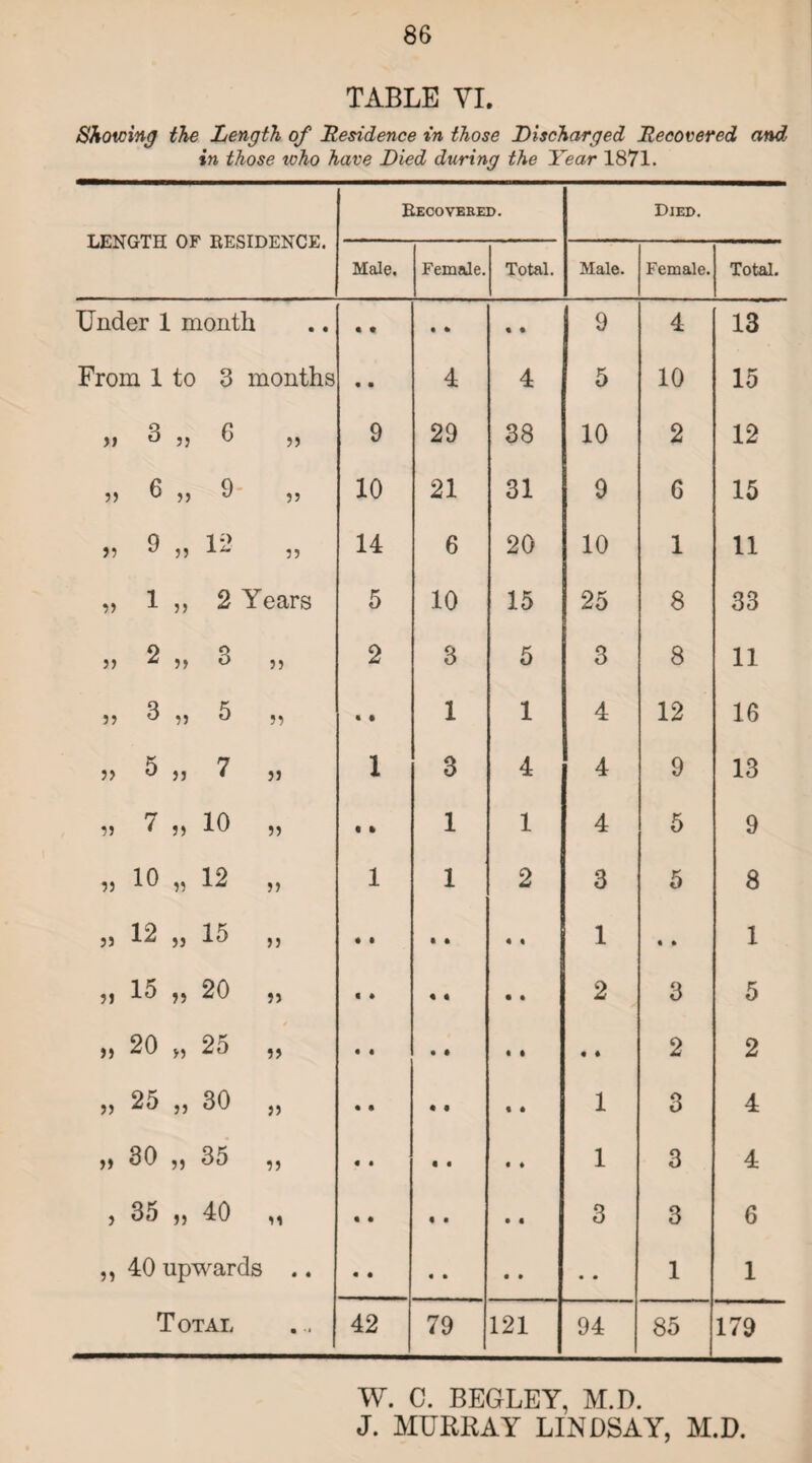TABLE VI. Showing the Length of Residence in those Discharged Recovered and in those who have Died during the Year 1871. LENGTH OF RESIDENCE. Recovered. Died. Male. Female. Total. Male. Female. Total. Under ] month • • • • ft ft ft ft 9 4 13 From 1 to 3 months • • 4 4 5 10 15 >) 3 33 6 3) 9 29 38 10 2 12 6 33 9 33 10 21 31 9 6 15 33 9 33 12 33 14 6 20 10 1 11 33 1 33 2 Years 5 10 15 25 8 33 33 2 33 3 33 2 3 5 3 8 11 33 3 33 5 33 • » 1 1 4 12 16 33 5 33 7 33 1 a 4 4 9 13 33 7 33 10 33 • » 1 1 4 5 9 33 10 33 12 33 1 1 2 3 5 8 33 12 33 15 33 • t ft ft • • 1 • • 1 3) 15 33 20 33 « • ft ft • • 2 3 5 33 20 33 25 S 53 • • ft ft • • • • 2 2 33 25 33 30 33 • <1 ft ft • * 1 3 4 33 30 33 35 33 « • ft ft « * 1 3 4 3 35 33 40 33 • • ft ft • • 3 3 6 33 40 upwards • « « • ft ft • • • • 1 1 Total • '< 42 79 121 94 85 179 W. C. BEGLEY, M.D.