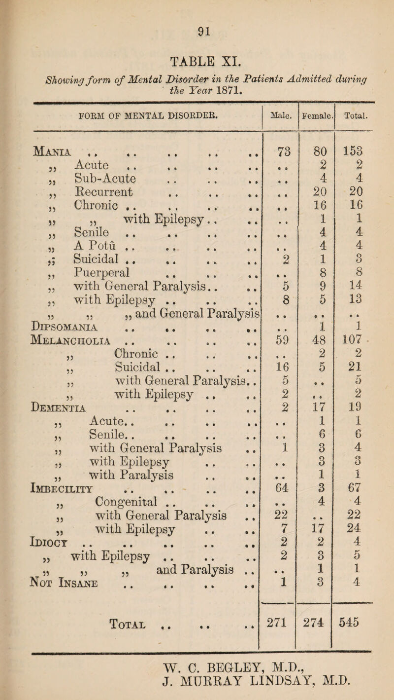 TABLE XL Showing form of Mental Disorder in the Patients Admitted during the Year 1871. FORM OF MENTAL DISORDER. Male. Female. Total. Mania .. . 73 80 153 j j Acute .. «. .. .. 2 2 ,j Sub-Acute 4 4 ,, Recurrent 20 20 „ Chronic .. 16 16 „ „ with Epilepsy.. 1 1 j, Senile 4 4 „ A Potu .. 4 4 Suicidal .. 2 1 3 j, Puerperal 0 « 8 8 ,, with General Paralysis.. 5 9 14 5« with Epilepsy .. 8 5 13 „ „ „ and General Paralysis • * « • 0 A Dipsomania • • 1 1 Melancholia .. 59 48 107 „ Chronic .. » • 2 2 ,, Suicidal .. 16 5 21 ,, with General Paralysis.. 5 • * 5 „ with Epilepsy .. 2 0 6 2 Dementia 2 17 19 ,, Acute.. • • 1 1 „ Senile.. • * 6 6 ,, with General Paralysis 1 3 4 ,j with Epilepsy • • 3 3 „ with Paralysis • * 1 1 Imbecility 64 3 67 j. Congenital .. • • 4 4 „ with General Paralysis 22 • » 22 „ with Epilepsy 7 17 24 Idiocy. 2 2 4 „ with Epilepsy .. 2 3 5 n „ „ and Paralysis .. • ■ 1 1 Not Insane 1 3 4 Total .. 271 274 545 W. C. BEGLEY, M.D.,