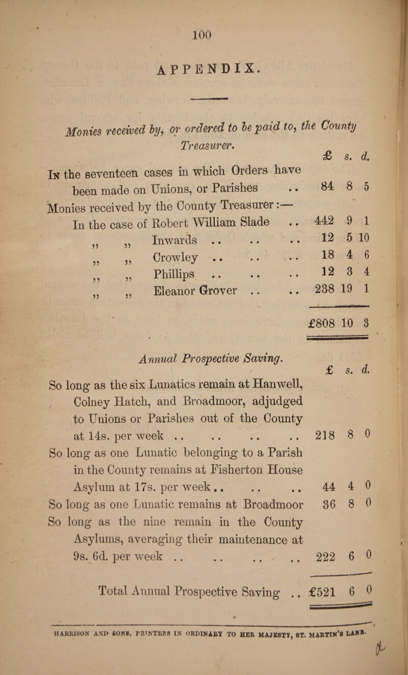 APPENDIX. Monies received by, or ordered to be paid to, the County Treasurer. In the seventeen cases in which Orders have been made on Unions, or Parishes Monies received by the County Treasurer: In the case of Robert William Slade ,, Inwards .. „ ,, Crowley .. ,, ,, Phillips Eleanor Grover .. £ s. d. 84 8 5 442 9 1 12 5 10 18 4 6 12 3 4 238 19 1 £808 10 3 Annual Prospective Saving. £ s. d. So long as the six Lunatics remain at Hanwell, Colney Hatch, and Broadmoor, adjudged to Unions or Parishes out of the County at 14s. per week .. .. .. .. 218 8 0 So long as one Lunatic belonging to a Parish in the County remains at Fisherton House Asylum at 17s. per week.. .. .. 44 4 0 So long as one Lunatic remains at Broadmoor 36 8 0 So long as the nine remain in the County Asylums, averaging their maintenance at 9s. 6d. per week .. .. .. .. 222 6 0 Total Annual Prospective Saving .. £521 6 6 4 l0 — — . -------- —.- # \ HARRISON AND SONS, PRINTERS IN ORDINARY TO HER MAJESTY, ST. MARTIN’S LAN®*