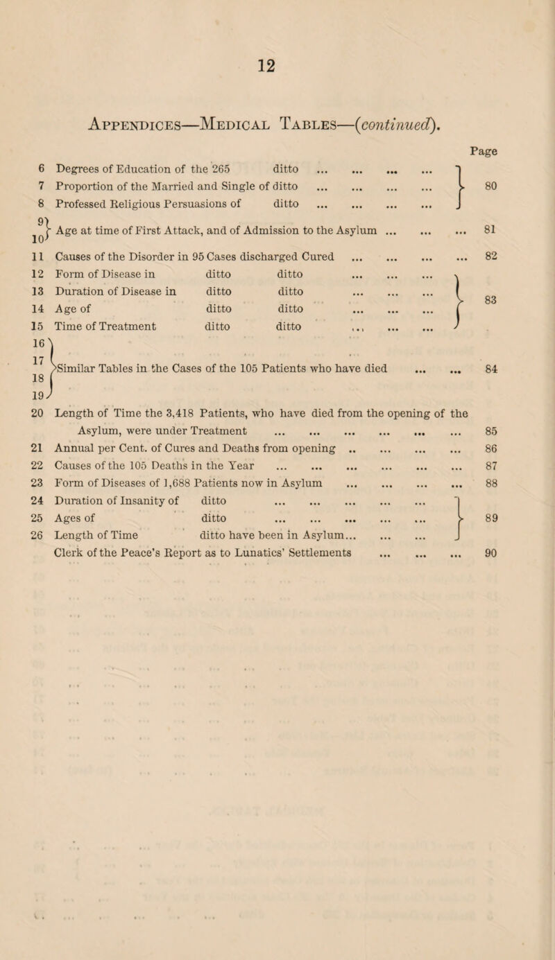 Appendices—Medical Tables—{continued). 6 7 8 9] 1(P 11 12 13 14 15 16 17 18 19. 20 21 22 23 24 25 26 Degrees of Education of the 265 ditto . Proportion of the Married and Single of ditto . Professed Religious Persuasions of ditto . Age at time of First Attack, and of Admission to the Asylum Causes of the Disorder in 95 Cases discharged Cured Form of Disease in ditto ditto Duration of Disease in ditto ditto Age of ditto ditto Time of Treatment ditto ditto >Similar Tables in the Cases of the 105 Patients who have died Length of Time the 3,418 Patients, who have died from the opening of Asylum, were under Treatment . Annual per Cent, of Cures and Deaths from opening. Causes of the 105 Deaths in the Year . Form of Diseases of 1,688 Patients now in Asylum . Duration of Insanity of ditto . Ages of ditto . Length of Time ditto have been in Asylum. Clerk of the Peace’s Report as to Lunatics’ Settlements . Page ^ 80 81 82 83 the 84 85 86 87 88 89 90
