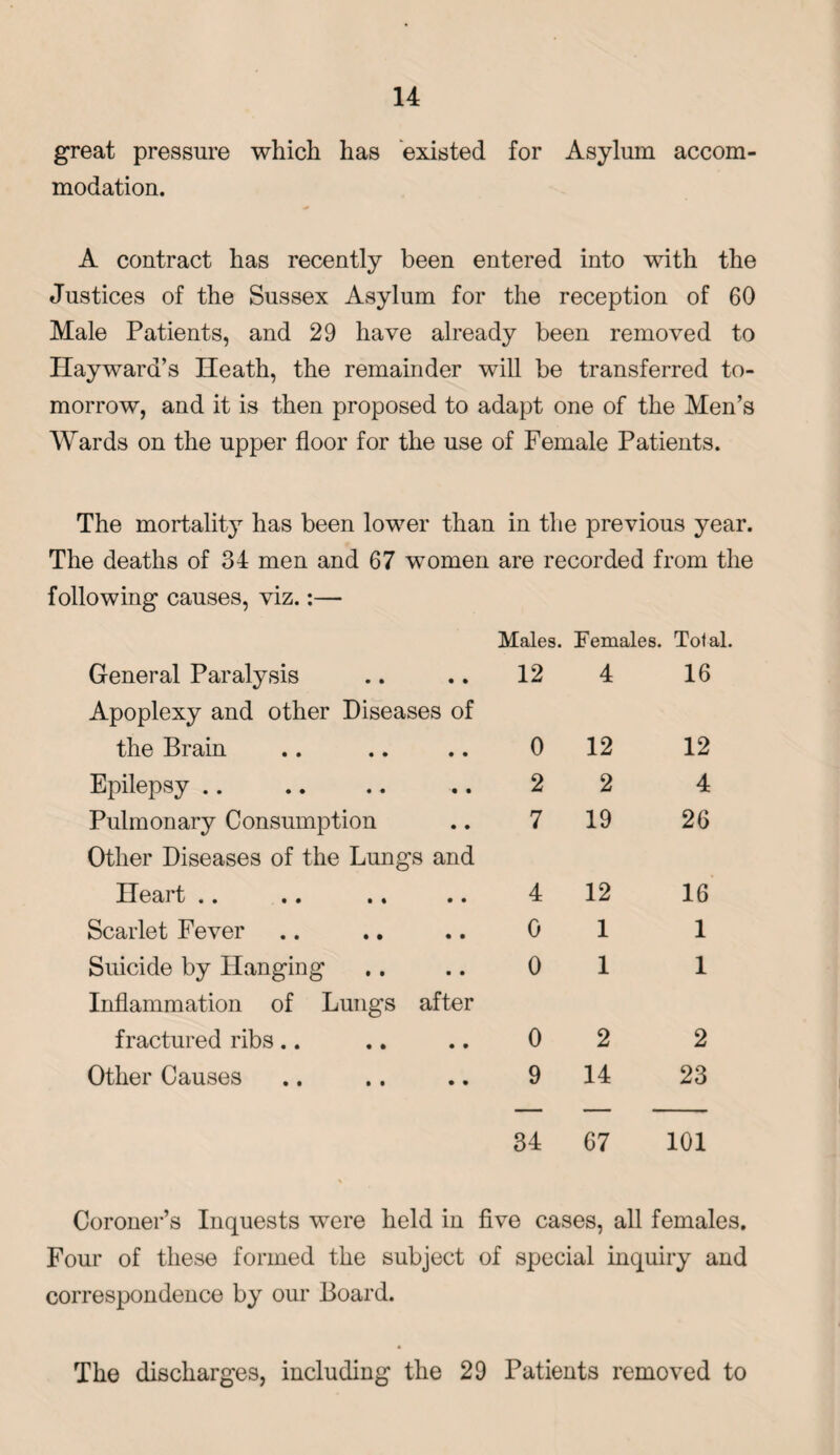 great pressure which has existed for Asylum accom¬ modation. A contract has recently been entered into with the Justices of the Sussex Asylum for the reception of 60 Male Patients, and 29 have already been removed to Hayward’s Heath, the remainder will be transferred to¬ morrow, and it is then proposed to adapt one of the Men’s Wards on the upper floor for the use of Female Patients. The mortality has been lower than in the previous year. The deaths of 34 men and 67 women are recorded from the following causes, viz.:— Males. Females. Total. General Paralysis 12 4 16 Apoplexy and other Diseases of the Brain 0 12 12 Epilepsy .. 2 2 4 Pulmonary Consumption 7 19 26 Other Diseases of the Lungs and Uc^rt •• •• *« •• 4 12 16 Scarlet Fever 0 1 1 Suicide by Hanging 0 1 1 Inflammation of Lungs after fractured ribs.. 0 2 2 Other Causes 9 14 23 34 67 101 Coroner’s Inquests were held in five cases, all females. Four of these formed the subject of special inquiry and correspondence by our Board. The discharges, including the 29 Patients removed to