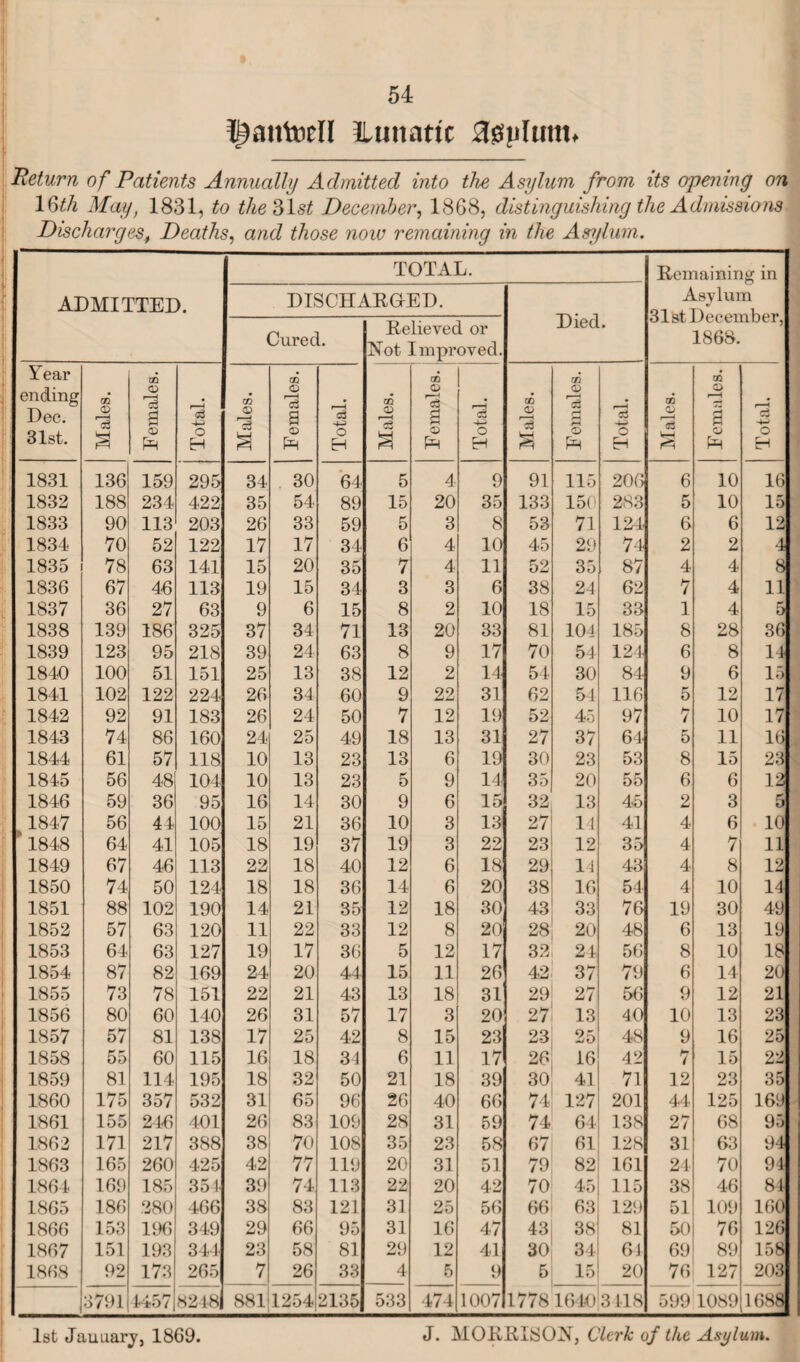 ^antoell ^Lunatic 30plimtf 'Return of Patients Annually Admitted into the Asylum from its opening on 1 6th May, 1831, to the 3 ls£ December, 1868, distinguishing the Admissions T\ * 7 . y -» -r ••• ,y A i ADMITTED. | TOTAL. Remaining in Asylum 31st December, 1868. h j DISCHARGED. Died. 1 Cured. Relieved or Not Improved. Year ending Dec. 31st. Males. Females. Total. Males. Females. Total. Males. Females. Total. Males. Females. Total. Males. Females. Total. 1831 136 159 295 34 30 64 5 4 9 91 115 206 6 10 16 1832 188 234 422 35 54 89 15 20 35 133 150 283 5 10 15 1833 90 113 203 26 33 59 5 3 8 53 71 124 6 6 12 1834 70 52 122 17 17 34 6 4 10 45 29 74 2 2 4 4 1835 78 63 141 15 20 35 7 4 11 52 35 87 4 4 8 1836 67 46 113 19 15 34 3 3 6 38 24 62 7 4 11 1837 36 27 63 9 6 15 8 2 10 18 15 33 1 4 5 1838 139 186 325 37 34 71 13 20 33 81 104 185 8 28 36 1839 123 95 218 39 24 63 8 9 17 70 54 124 6 8 14 1840 100 51 151 25 13 38 12 2 14 54 30 84 9 6 15 1841 102 122 224 26 34 60 9 22 31 62 54 116 5 12 17 1842 92 91 183 26 24 50 7 12 19 52 45 97 /- / 10 17 1843 74 86 160 24 25 49 18 13 31 27 37 64 5 11 16 1844 61 57 118 10 13 23 13 6 19 30 23 53 8 15 23 1845 56 48 104 10 13 23 5 9 14 35 20 55 6 6 12 1846 59 36 95 16 14 30 9 6 15 32 13 45 2 3 5 j 1847 56 44 100 15 21 36 10 3 13 27 14 41 4 6 10 1848 64 41 105 18 19 37 19 3 22 23 12 35 4 7 11 1849 67 46 113 22 18 40 12 6 18 29 14 43 4 8 12 1850 74 50 124 18 18 36 14 6 20 38 16 54 4 10 14 1851 88 102 190 14 21 35 12 18 30 43 33 76 19 30 49 1852 57 63 120 11 22 33 12 8 20 28 20 48 6 13 19 1853 64 63 127 19 17 36 5 12 17 32 24 56 8 10 18 1854 87 82 169 24 20 44 15 11 26 42 37 79 6 14 20 1855 73 78 151 22 21 43 13 18 31 29 27 56 9 12 21 1856 80 60 140 26 31 57 17 3 20 27 13 40 10 13 23 1857 57 81 138 17 25 42 8 15 23 23 25 48 9 16 25 1858 55 60 115 16 18 34 6 11 17 26 16 42 7 15 22 I 1859 81 114 195 18 32 50 21 18 39 30 41 71 12 23 35 1860 175 357 532 31 65 96 26 40 66 74 127 201 44 125 169 1861 155 2411 401 26 83 109 28 31 59 74 64 138 27 68 95 1862 171 217 388 38 70 108 35 23 58 67 61 128 31 63 94 1863 165 260 425 42 77 119 20 31 51 79 82: 161 24 70 94 1864 169 185 354 39 74 113 22 20 42 70 45 j 115 38 46 84 1865 186 280 466 38 83 121 31 25 56 66 63: 129 51 109 160 1866 153 196 349 29 66 95 31 16 47 43| 381 81 50 76 126 1867 151 193 344 23 58 81 29 12 41 30 34-1 64 69 89 158 1868 92 173 265 7 26 33 4 5 9 5 15! 20 76 127 203 3791 l-io7 8218 8814254 2135 533 474 1007 1778 1640 3118 599 1089 1088