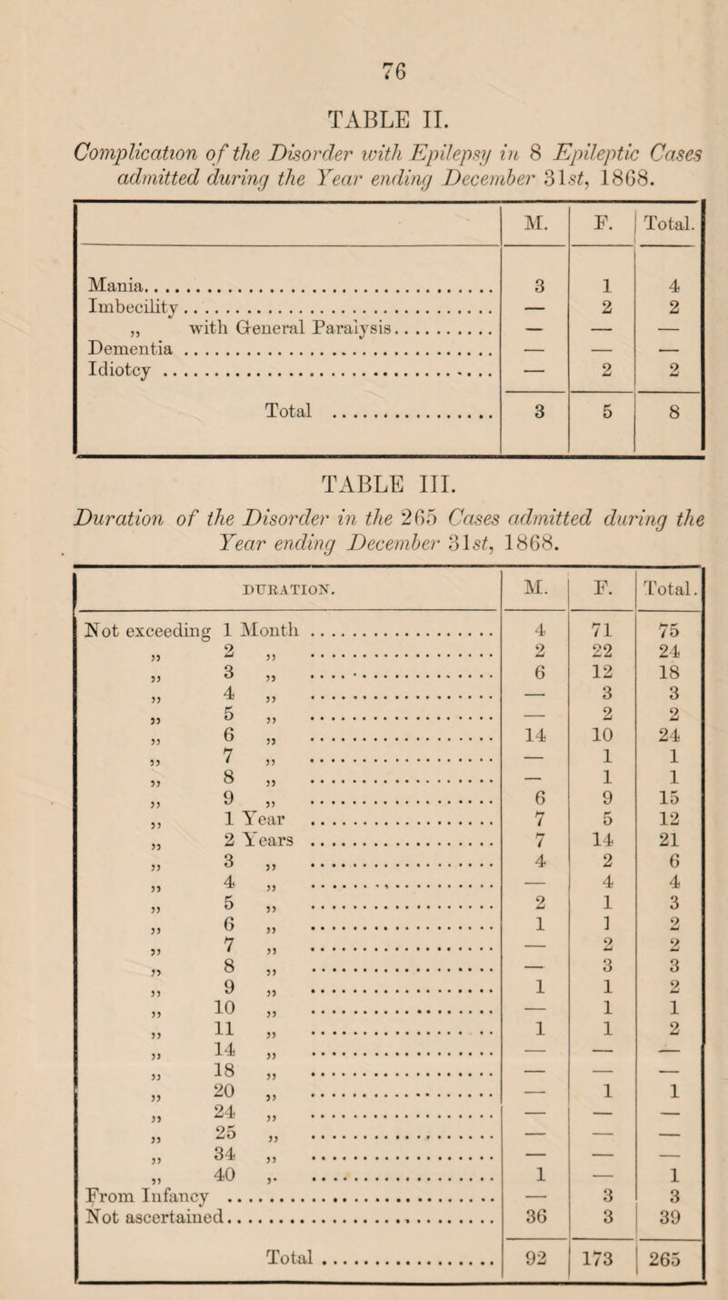 TABLE II. Complication o f the Disorder with Epilepsy in 8 Epileptic Cases admitted during the Year ending December 31s£, 1868. Duration of the Disorder in the 265 Cases admitted during the Year ending December 31s£, 1868. DURATION. M. F. Total. Not exceeding 1 Month. 4 71 75 » 2 ,, . 2 22 24 5) ^ 55 .. 6 12 18 55 4* 55 . — 3 3 55 5 55 . — 2 2 55 8 >5 . 14 10 24 55 7 ,, . — 1 1 55 8 55 . — 1 1 Q 33 U 33 . 6 9 15 ,, 1 Year . 7 5 12 „ 2 Y'ears . 7 14 21 55 3 ,, . 4 2 6 55 ^ 55 .’. — 4 4 55 ^ ,, . 2 1 3 55 6 „ . 1 1 2 55 7 ,, . — 2 2 55 8 55 . — 3 3 55 9 ,, . 1 1 2 ,5 10 „ . — 1 1 „ 11 5, . 1 1 2 14 . 33 33 . „ 20 „ . — 1 1 24 . _ _ 1 1 From T n fn/nv .. .. 3 3 Not ascertained... 36 3 39 Total. 92 173 265