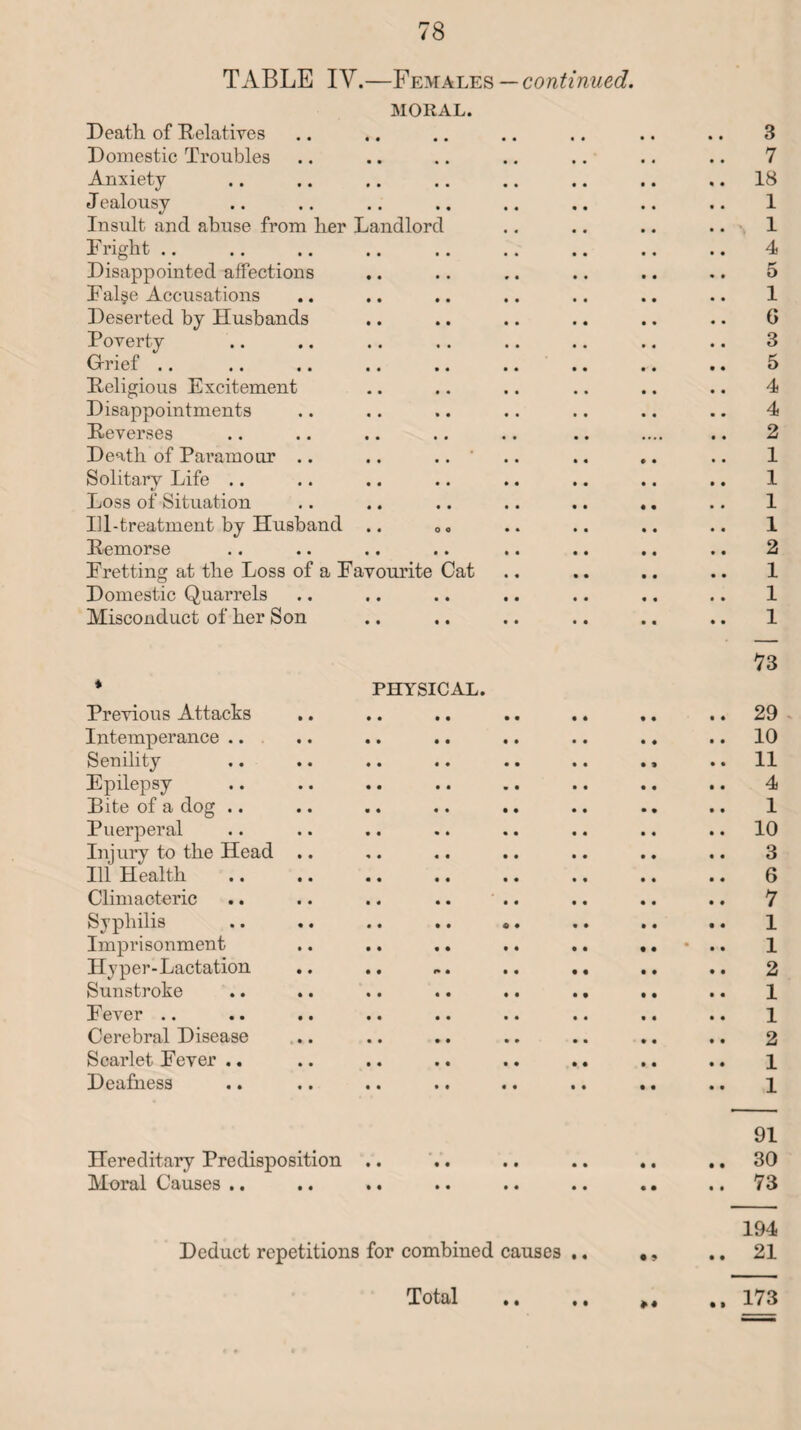 TABLE IV.—Females — continued. Death of Relatives MORAL. • • • • 3 Domestic Troubles • • • • 7 Anxiety • • • • 18 J ealousy • • • • 1 Insult and abuse from lier Landlord > 1 Flight .. • • • • 4 Disappointed affections • • • • 5 Fal§e Accusations • • • • 1 Deserted by Husbands • • • • 6 Poverty • • • • 3 G-rief .. • • • « 5 Religious Excitement * • • • 4 Disappointments • • * • 4 Reverses t • • • • • • • 2 Death of Paramour .. • • • • 1 Solitarv Life .. • • • • 1 Loss of Situation • • • • 1 Ill-treatment by Husband • • 0 o 1 Remorse • • • • 2 Fretting at the Loss of a Favourite Cat 1 Domestic Quarrels • • • • 1 Misconduct of her Son • • • • 1 * Previous Attacks PHYSICAL. 73 29 Intemperance .. 10 Senility 11 Epilepsy 4 Bite of a dog .. 1 Puerperal 10 Injury to the Head .. 3 Ill Health 6 Climacteric 7 Syphilis 1 Imprisonment • .. 1 Hyper-Lactation • « i* • 2 Sunstroke 1 Fever .. 1 Cerebral Disease 2 Scarlet Fever .. 1 Deafness 1 Hereditary Predisposition • • • • • • • • • • • • 91 30 Moral Causes .. • • • • • • • • • • • • 73 Deduct repetitions for combined causes • • • 9 • • 194 21 • • • •