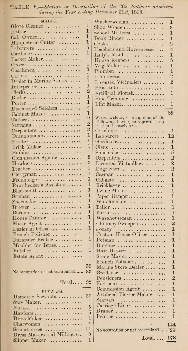 TABLE V.—Station or Occupation of the 2G5 Patients admitted during the Year ending December 31 st, 1868. MALES. Glove Cleaner . 1 Hatter. - Cab Owner. 1 Marqueterie Cutter . 1 Labourers . 5 Gardener. 1 Basket Maker. 1 Grocer. 1 Coachmen . 3 Carman . Healer in Marine Stores .... 1 Interpreter. 1 Clerks. 2 Butler. 1 Porter.• • • 1 Discharged Soldiers. 4 Cabinet Maker .. ... 1 Tailors. 2 Servants .. ■>. 2 Carpenters. 3 Draughtsman. Printer . 1 Brick Maker . 1 Builder . 1 Commission Agents . 2 Hawkers. 2 Teacher . Clergyman.* • •« Fishmonger .. Pawnbroker’s Assistant. 1 Blacksmith. 1 Seaman .. Shoemaker Brewer .. Barman .. House Painter . 1 Music Agent. 1 Dealer in Glass.. •. ° • 1 French Polisher,. Furniture Broker. 1 Moulder for Brass. Butcher. 1 Estate Agent. 1 59 No occupation or not ascertained. 33 Total.... 92 FEMALES. Domestic Servants. 30 Stay Maker. 1 Nurses. 5 Hawkers. 3 Dress Maker . 1 Charwomen . 4 Seamstresses . 11 Dress Makers and Milliners,,. 3 Slipper Maker .. 1 Washerwoman . 1 Shop Women. 3 School Mistress. 1 Book Binder. 1 Cooks. 2 Teachers and Governesses .. 4 Lady’s Maid . 1 House Keepers . .. 5 Wig Maker. 1 Plumber. I Laundresses . 2 Licensed Victuallers. 2 Prostitute . 1 Artificial Florist. 1 Pipe Trimmer . 1 Lint Maker. 1 89 Wives, widows, or daughters of the following, having no separate occu¬ pation themselves:— Coachman ... 1 Labourers . 12 Gardener.. 1 Clerk . 1 Shoemakers... 5 Carpenters. 2 Licensed Victuallers. 2 Engravers . 2 Carman . 1 Cabman. 1 Bricklayer. 1 Twine Maker. 1 Paper Hanger. 1 W atchmaker. 1 Tailor. 1 Farrier. 1 Warehouseman. 1 Chimney Sweepers. 2 Jockey . 1 Custom House Officer. 1 Potman . 1 Butcher. 1 Hair Dresser. 1 Stone Mason. 1 French Polisher. 1 Marine Store Dealer. 1 Gardener . 1 Pensioners. 2 Footman. 1 Commission Agent. 1 Artificial Flower Maker .... 1 Seaman . 1 Carriage Liner . 1 Draper. 1 Printer. 1 144 No occupation or not ascertained. 29 Total.... 173