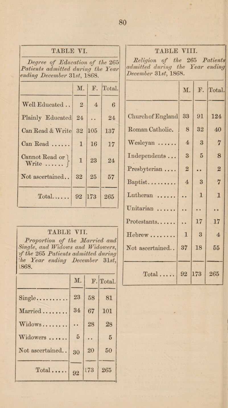TABLE VIII. Religion of the 265 Patients admitted during the Year ending December 2>lst, 1868. M. E. Total. Church of England 33 91 124 Eornan Catholic. 8 32 40 Wesleyan. 4 3 7 Independents ... 3 5 8 Presbyterian .... 2 • • 2 Baptist. 4 3 7 Lutheran . • • 1 1 Unitarian. • • • • • • Protestants. • • 17 17 Hebrew. 1 3 4 Not ascertained.. 37 18 55 Total. 92 173 265 TABLE VI. Degree of Education of the 265 Patients admitted during the Year ending December 31s£, 1868. M. F. Total. Well Educated .. 2 4 6 Plainly Educated 24 • • 24 Can Eead & Write 32 105 137 Can Eead. 1 16 17 Cannot Eead or 1 Write.j 1 23 24 Not ascertained.. 32 25 57 Total. 92 173 265 TABLE VIT. Proportion of the Married and Single, and Widows and Widowers, f the 265 Patients admitted during 'he Year ending December 3LA 1868. M. F. Total. Single. 23 58 81 Married. 34 67 101 Widows. • • 28 28 Widowers ...... 5 • • 5 Not ascertained.. 30 20 50 92