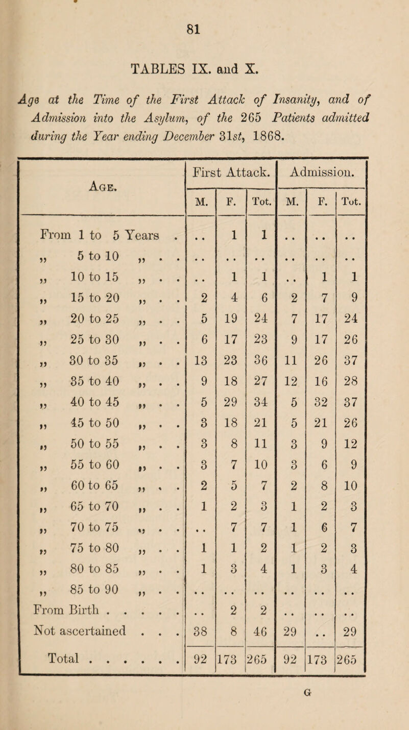 TABLES IX. and X. Age at the Time of the First Attach of Insanity, and of Admission into the Asylum, of the 265 Patients admitted during the Year ending December 31s£, 1868. Age. First Attack. Admission. M. F. Tot. M. F. Tot. From 1 to 5 Years • • • 1 1 „ 5 to 10 „ 10 to 15 >> • • 1 1 • • 1 1 „ 15 to 20 n 2 4 6 2 7 9 „ 20 to 25 5 19 24 7 17 24 „ 25 to 30 »? 6 17 23 9 17 26 „ 30 to 35 1) 13 23 36 11 26 37 „ 35 to 40 9 18 27 12 16 28 „ 40 to 45 O 5 29 34 5 32 37 „ 45 to 50 ») 3 18 21 5 21 26 „ 50 to 55 ») 3 8 11 3 9 12 „ 55 to 60 »> 3 7 10 3 6 9 ,, 60 to 65 }} 2 5 7 2 8 10 „ 65 to 70 »> 1 2 3 1 2 3 „ 70 to 75 V • « 7 7 1 6 7 „ 75 to 80 1} 1 1 2 1 2 3 „ 80 to 85 >5 1 3 4 1 3 4 „ 85 to 90 From Birth . . 2 2 Not ascertained • 38 8 46 29 • • 29 Total . . . • 92 173 265 92 173 265 G