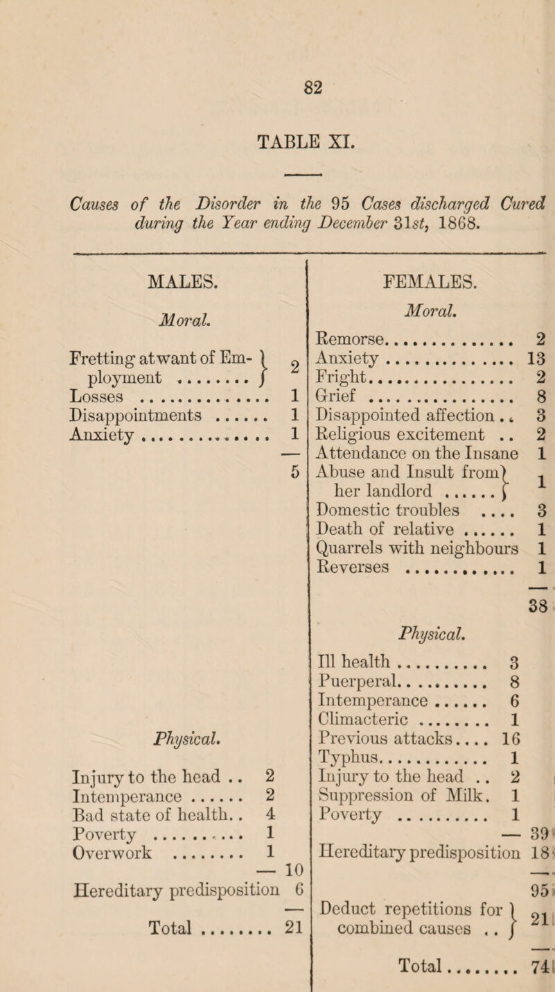 TABLE XI. Causes of the Disorder in the 95 Cases discharged Cured during the Year ending December 31 st, 1868. MALES. Moral. Fretting at want of Em¬ ployment .J Losses . 1 Disappointments . 1 Anxiety. 1 5 Physical. Injury to the head .. 2 Intemperance. 2 Bad state of health.. 4 Poverty . 1 Overwork . 1 — 10 Hereditary predisposition 6 Total. 21 FEMALES. Moral. Remorse. 2 Anxiety. 13 Fright. 2 Grief . 8 Disappointed affection . 3 Religious excitement .. 2 Attendance on the Insane 1 Abuse and Insult from) 1 her landlord .\ Domestic troubles .... 3 Death of relative. 1 Quarrels with neighbours 1 Reverses . 1 38 Physical. Ill health. 3 Puerperal. 8 Intemperance. 6 Climacteric. 1 Previous attacks.... 16 Typhus. 1 Injury to the head .. 2 Suppression of Milk. 1 Poverty . 1 — 39 Hereditary predisposition 18 - 95 Deduct repetitions for 1 combined causes .. J