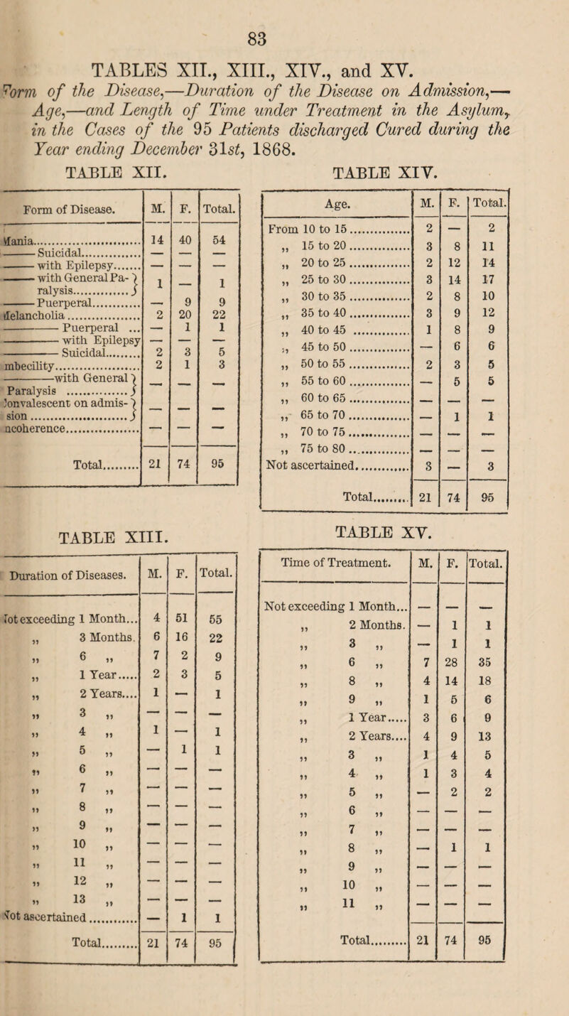 TABLES XII., XIII., XIV., and XV. Torm of the Disease,—Duration of the Disease on Admission,— Age,—and Length of Time under Treatment in the Asylumr in the Cases of the 95 Patients discharged Cured during the Year ending December 31s£, 1868. TABLE XII. TABLE XIV. Form of Disease. M. F. Total. 1 tfania. 14 40 54 Snif'iiifll. _, _ -with Epilepsy. -with General Pa- \ 1 — 1 ralysis.j Puerperal .. -. 9 9 delancholia. 2 20 22 -Puerperal ... — 1 1 -with Epilepsy 2 3 5 mbecility. 2 1 3 -with General) Paralysis .) Convalescent on admis-) sion.j ncoherence. ' ' Total. 21 74 95 TABLE XIII. Duration of Diseases. M. F. Total. lot exceeding 1 Month... 4 51 55 9? 3 Months. 6 16 22 9) 6 99 7 2 9 99 1 Tear. 2 3 5 99 2 Years.... 1 — 1 99 3 99 — — — 99 4 99 1 — 1 99 5 99 — 1 1 19 6 99 — — — 99 7 99 — — — 99 8 99 — — — 99 9 99 — — — 99 10 99 — — — 99 11 99 — — — 99 12 99 — — — 99 13 99 — — — Jot ascertained — 1 1 21 74 95 Age. M. F. Total. From 10 to 15. 2 — 2 „ 15 to 20. 3 8 11 „ 20 to 25. 2 12 14 ,, 25 to 30. 3 14 17 ,, 30 to 35. 2 8 10 ,, 35 to 40. 3 9 12 ,, 40 to 45 . 1 8 9 „ 45 to 50. — 6 6 ,, 50 to 55. 2 3 5 ,, 55 to 60. — 5 5 „ 60 to 65. _ ■ _ ,, 65 to 70. — 1 1 ,, 70 to 75. _ -- ,, 75 to 80. — — — Not ascertained. 3 — 3 Total. 21 74 95 TABLE XY. Time of Treatment. M. F. Total. Not exceeding 1 Month... - - -- „ 2 Months. — 1 1 9 J ^ ,, — 1 1 99 ® 19 7 28 35 99 8 99 4 14 18 99 ^ ,, 1 5 6 „ 1 Year. 3 6 9 „ 2 Years.... 4 9 13 99 3 „ 1 4 5 99 4 ,, 1 3 4 „ 5 „ — 2 2 99 6 9t 7 — — — 99 1 99 99 8 —■ 1 1 99 ^ )) — — — 99 91 — — — „ 11 9, — — —