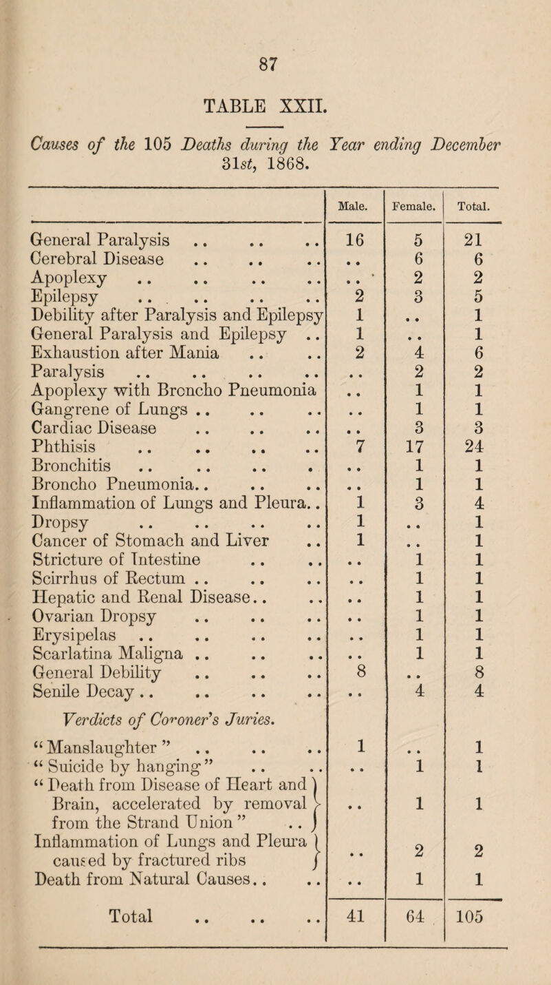 TABLE XXII. Causes of the 105 Deaths during the Year ending December Slst, 1868. Male. Female. Total. General Paralysis 16 5 21 Cerebral Disease • • 6 6 Apoplexy > • • 2 2 Epilepsy ... 2 3 5 Debility after Paralysis and Epilepsy 1 • • 1 General Paralysis and Epilepsy . 1 • • 1 Exhaustion after Mania 2 4 6 Paralysis • • 2 2 Apoplexy with Broncho Pneumonia • • 1 1 Gangrene of Lungs .. • • 1 1 Cardiac Disease • » 3 3 Phthisis 7 17 24 Bronchitis • • 1 1 Broncho Pneumonia.. • • 1 1 Inflammation of Lungs and Pleura. 1 3 4 Dropsy 1 • • 1 Cancer of Stomach and Liver 1 • • 1 Stricture of Intestine • • 1 1 Scirrhus of Rectum .. • • 1 1 Hepatic and Renal Disease.. • * 1 1 Ovarian Dropsy • • 1 1 Erysipelas • • 1 1 Scarlatina Maligna .. • • 1 1 General Debility 8 • • 8 Senile Decay.. • • 4 4 Verdicts of Coroner's Juries. “ Manslaughter ” • 1 • • 1 “ Suicide by hanging” • • • 1 1 “ Death from Disease of Heart and ' Brain, accelerated by removal • • 1 1 from the Strand Union ” .. \ Inflammation of Lungs and Pleura i o o caused by fractured ribs Death from Natural Causes.. • • • • • Z 1 Z 1 •