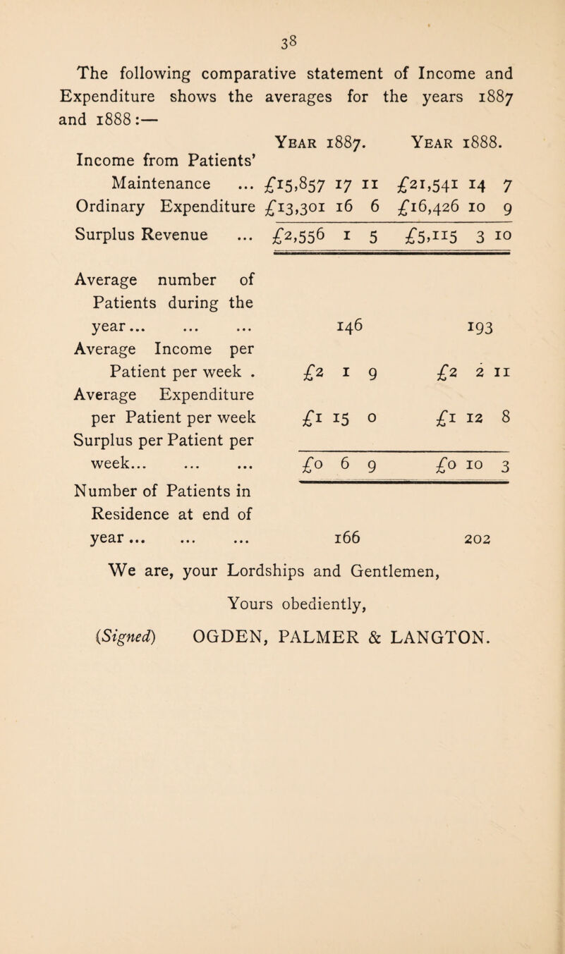 The following comparative statement of Income and Expenditure shows the averages for the years 1887 and 1888:— Year 1887. Year 1888. Income from Patients’ Maintenance ... £15,857 17 11 £21,541 14 7 Ordinary Expenditure £13,301 16 6 £16,426 10 9 Surplus Revenue Average number of Patients during the year... ... ... Average Income per Patient per week . Average Expenditure per Patient per week Surplus per Patient per week... Number of Patients in Residence at end of year ... £2,556 1 5 £5,115 3 io 146 193 £2 1 9 £2 2 11 £1 15 0 £1 12 8 £° 6 9 £° 10 3 166 202 We are, your Lordships and Gentlemen, Yours obediently, (Signed) OGDEN, PALMER & LANGTON.