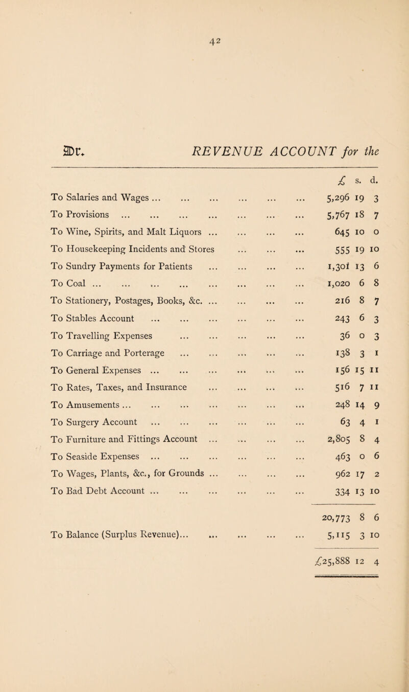 3DC REVENUE ACCOUNT for the £ s. d. To Salaries and Wages ... . . 5.296 19 3 To Provisions . . 5.767 18 7 To Wine, Spirits, and Malt Liquors ... . 645 10 0 To Housekeeping Incidents and Stores . 555 19 10 To Sundry Payments for Patients . L3°i 13 6 To Coal ... . 1,020 6 8 To Stationery, Postages, Books, &c. ... . 216 8 7 To Stables Account . 243 6 3 To Travelling Expenses . 36 0 3 To Carriage and Porterage . 138 3 1 To General Expenses ... . 156 15 11 To Rates, Taxes, and Insurance . 5i6 7 11 To Amusements ... . 248 14 9 To Surgery Account . 63 4 1 To Furniture and Fittings Account . 2,805 8 4 To Seaside Expenses . 463 0 6 To Wages, Plants, &c., for Grounds ... . 962 17 2 To Bad Debt Account ... . 334 13 10 20,773 8 6 To Balance (Surplus Revenue). . 5.H5 0 3 10 £25,888 12 4 To Balance (Surplus Revenue)...