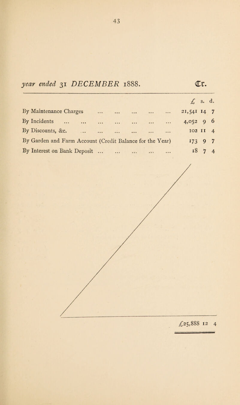 43 year ended 31 DECEMBER 1888. Ct. £ s. d. By Maintenance Charges ... 21,541 14 7 By Incidents ... 4,052 9 6 By Discounts, &c. . ... 102 11 4 By Garden and Farm Account (Credit Balance for the Year) 173 9 7 By Interest on Bank Deposit... ... ... 18 7 4