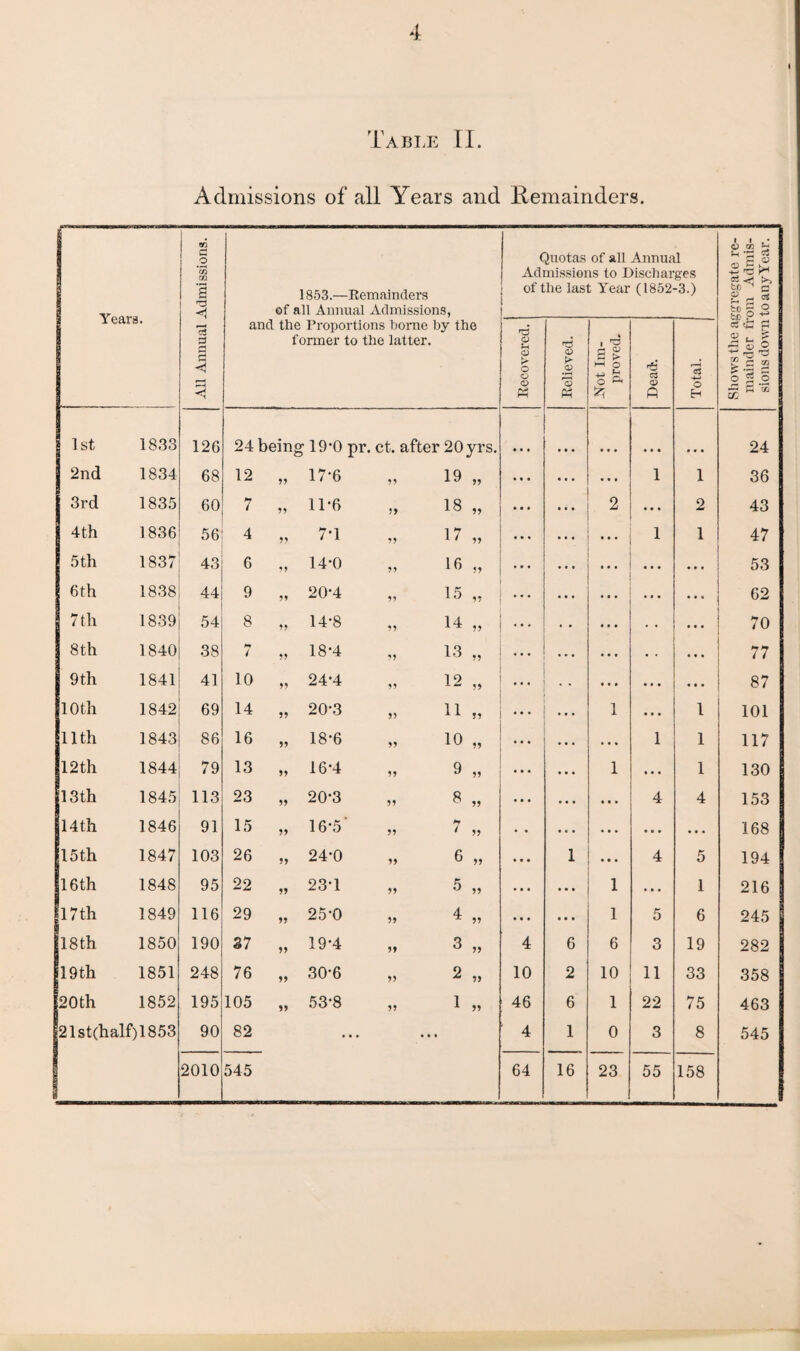 Table II. Admissions of all Years and Remainders. Year*. All Annual Admissions. 1853.—Remainders of all Annual Admissions, and the Proportions borne by the former to the latter. Quotas of all Annual Admissions to Discharges of the last Year (1852-3.) Shows the aggregate re¬ mainder from Admis¬ sions down to any Year. o fH <D k- O o o « rd o k JV o A » i ^3 a £ £ > HH O o » 'S e3 o> A 'cS O H 1st 1833 126 24 bein g 19-0 pr. ct. after 20yrs. • • • • • • 24 2nd 1834 68 12 55 17-6 55 19 55 •.. • • • 1 l 36 3rd 1835 60 7 55 11*6 55 18 2 • • • 2 43 4th 1836 56 4 55 7-1 55 17 55 • • • ... 1 1 47 5 th 1837 43 6 5? 14-0 55 16 55 « • • ... ... • • • 53 6th 1838 44 9 55 20-4 55 15 55 • • • ... ... • ■ 9 62 7 th 1839 54 8 55 14-8 55 14 • . • • • . . ... 70 8th 1840 38 a* 7 55 18-4 55 13 55 . *. ... . • 77 9 th 1841 41 10 55 24-4 55 12 55 . . • « • • • • ... 87 10 th 1842 69 14 55 20*3 55 11 55 ... 1 • • • 1 101 11th 1843 86 16 55 18-6 55 10 55 •.. . . • 1 1 117 12 th 1844 79 13 55 16-4 55 9 55 •. • 1 • • • 1 130 13th 1845 113 23 55 20*3 55 8 55 • • • • • • 4 4 153 14 th 1846 91 15 55 16-5' 55 1 55 .«. • • • • c » • • • 168 15th 1847 103 26 55 24-0 55 6 55 1 ... 4 5 194 16th 1848 95 22 55 23*1 55 5 55 • • • 1 ... 1 216 17 th 1849 116 29 55 25-0 55 4 55 • • • 1 5 6 245 18th 1850 190 37 55 19-4 55 3 55 4 6 6 3 19 282 19 th 1851 248 76 55 30-6 55 2 55 10 2 10 11 33 358 20th 1852 195 105 55 53-8 55 1 55 46 6 1 22 75 463 21st(half)1853 90 82 ... • • • 4 1 0 3 8 545 2010 545 64 16 23 55 158