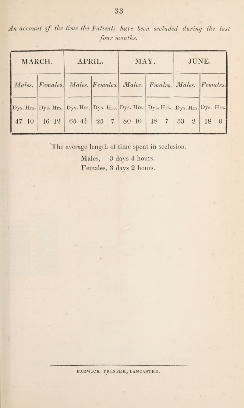 An account of the time the Patients have been secluded during the last four months. MARCH. APRIL. MAY. JUNE. Males. Females. Males. Females. Males. Fmales. Males. Females. Dys. Hrs. Dys. Hrs. Dys. Hrs. Dys. Hrs. Dys. Hrs. Dys. Hrs. Dys. Hrs. Dys. Hrs. 47 10 16 12 65 41 25 7 80 10 18 7 53 2 18 0 The average length of time spent in seclusion. Males, 3 clays 4 hours. Females, 3 days 2 hours. HARWICH, PRINTER, LANCASTER.