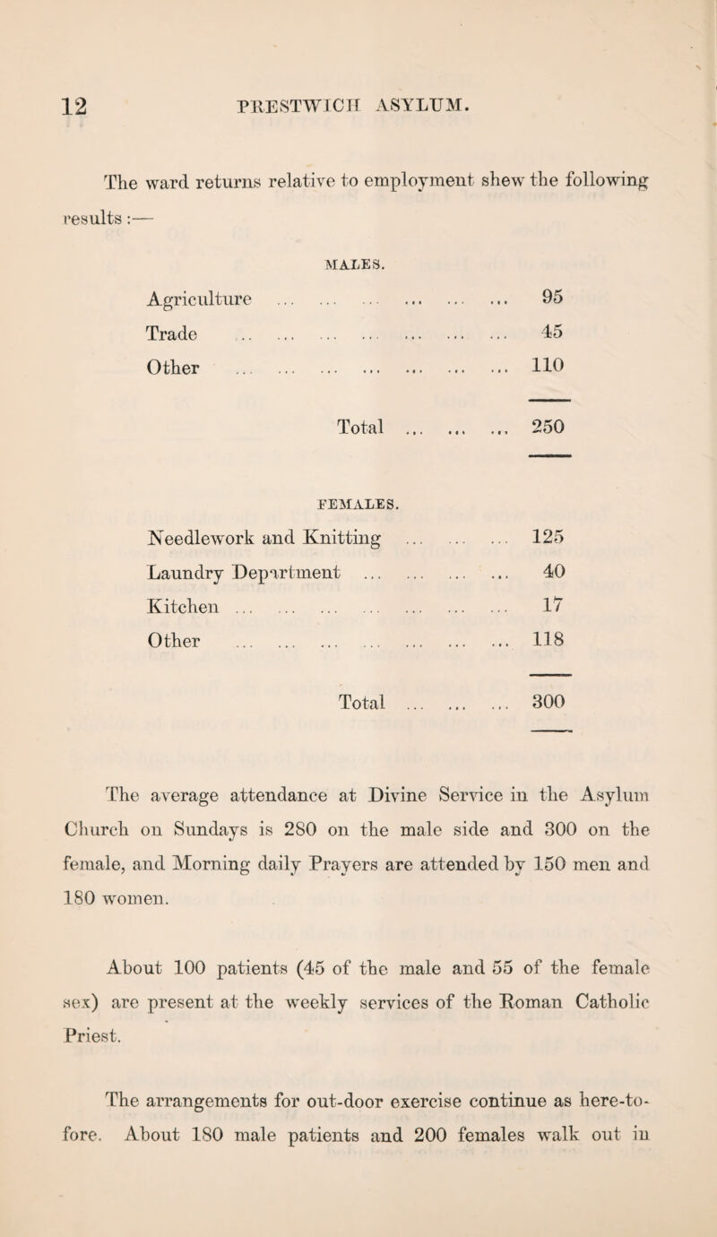 The ward returns relative to employment shew the following results:— MALES. Agriculture . Trade . Other . 95 45 110 Total 250 FEMALES. Needlework and Knitting Laundry Department Kitchen . Other . 125 40 17 118 Total 300 The average attendance at Divine Service in the Asylum Church on Sundays is 280 on the male side and 300 on the female, and Morning daily Prayers are attended by 150 men and 180 women. About 100 patients (45 of the male and 55 of the female sex) are present at the weekly services of the Homan Catholic Priest. The arrangements for out-door exercise continue as hereto¬ fore. About 180 male patients and 200 females walk out in