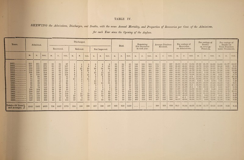 & the Admissions, Discharges, and Deaths, with the mean Annual Mortality, and Proportion of Recoveries per Cent, of the Admissions, for each Year since the Opening of the Asylum. Years. Admitted. Recovered. Discharged, Relieved. Not Improved. Died, Remaining 31st December in each year. Average Numbers Resident. Per centage of Recoveries on Admissions. Per centage of Deaths on Averrge Numbers. Per centage of Deaths on Total Numbers under Treatment. M. F. TOT. M. F. TOT. M. F. TOT. M. F. TOT, M. F. TOT. M. F. TOT. M. F. TOT. M. F. TOT. M. F. TOT. M. F. TOT. 1851. 217 211 428 35 32 67 1 1 2 2 0 2 31 24 55 149 153 302 114 113 227 16.13 15.16 15.64 27.22 1 21.33 24.22 14.28 11.37 12.85 1852. 137 135 272 50 57 107 4 2 6 8 8 16 30 27 57 193 195 388 179 177 356 36.49 42.22 39.24 16.76 15.25 16.01 10.48 9.01 9.33 lb<)3 •*■••••••• 164 159 323 45 65 110 6 isl 19 20 14 34 42 31 73 244 231 475 230 226 456 27.43 40.88 34.06 18.39 13.71 16.00 11.76 8.75 10.26 lbo4#•••••• • 119 129 248 55 65 120 9 6 15 1 2 3 62 32 94 236 255 491 242 250 492 46.21 50.37 48.79 25.62 12.80 19.10 17.08 8.88 1 13.00 1855. 108 106 214 43 75 118 4 2 6 10 11 21 37 21 58 250 252 502 249 249 498 39.81 70.75 55.16 14.80 8.33 11.64 10.75 5.83 1 8.23 1856. 83 113 196 39 63 102 6 8 14 5 11 16 32 29 61 251 254 505 254 255 509 46.98 55.75 52.08 12.59 11.38 11.98 9.91 7.97 ! 8.73 1857. 76 92 168 30 44 74 3 5 8 9 9 18 37 31 68 248 257 505 253 253 506 39.47 47.82 44.8 14.62 12.25 13.42 11.31 , 8.95 10.10 1858. 74 79 153 26 51 77 10 4 14 4 8 12 37 26 63 245 247 492 253 252 505 35.13 64.55 50.32 14.62 10.31 12.47 11.49 7.73 9.57 1859. 75 95 170 38 48 86 o o 5 8 10 7 17 25 24 49 244 258 502 252 253 505 50.66 50.52 50.58 9.92 9.48 9.70 7.81 1 7.01 7.40 1860. 92 89 181 33 47 80 1 4 5 13 18 31 42 25 67 247 253 500 250 250 500 35.88 52.80 44.10 16.80 10.00 13.40 12.50 7.21 9.81 1861. 76 81 157 31 51 82 5 4 9 3 1 4 42 26 68 242 252 494 253 252 505 40.78 62.96 52.3 16.60 10.31 13.46 12.69 ; 7.50 ; 10.19 1862. 63 79 142 30 36 66 1 6 7 5 1 6 20 33 53 249 255 504 253 253 506 47.61 45.56 46.4 7.90 13.04 10.47 6.55 9.97 8.33 1863. 186 234 420 26 26 52 0 1 1 3 4 7 28 26 54 378 432 810 274 295 569 13.97 11.11 12.38 10.22 8.86 9.49 6.50 5.31 5.84 1864. 256 247 503 81 93 174 4 3 7 13 31 44 72 66 138 464 486 950 435 476 911 31.63 37.65 34.61 16.55 i 13.90 15.14 11.35 9.72 10.51 1865. 185 168 353 58 78 136 2 11 13 54 15 69 68 55 123 467 495 962 479 493 972 31.89 46.43 38.52 14.19 ; 11.15 12.65 10.47 8.41 | 9.44 1866. 174 150 324 42 74 116 19 10 29 23 20 43 60 49 109 497 492 989 487 497 984 24.13 49 33 35.60 32.31 9.85 11.07 9.32 9.57 8.47 1867.. 100 163 263 26 67 93 29 6 35 15 7 22 66 54 120 461 521 982 479 506 985 26. 41.1 35.36 13.77 10.67 12.18 11.05 8.24 9.58 1868. 157 151 308 48 65 113 17 15 32 19 23 42 69 50 119 465 519 984 467 519 9S6 30.57 43.04 36.68 14.77 9.63 12.06 11.16 7.44 9.22 and Averages. J j 2342 2481 4823 736 1037 1773 124 106 230 217 190 • • • • • • • • • * • • 10.88 j