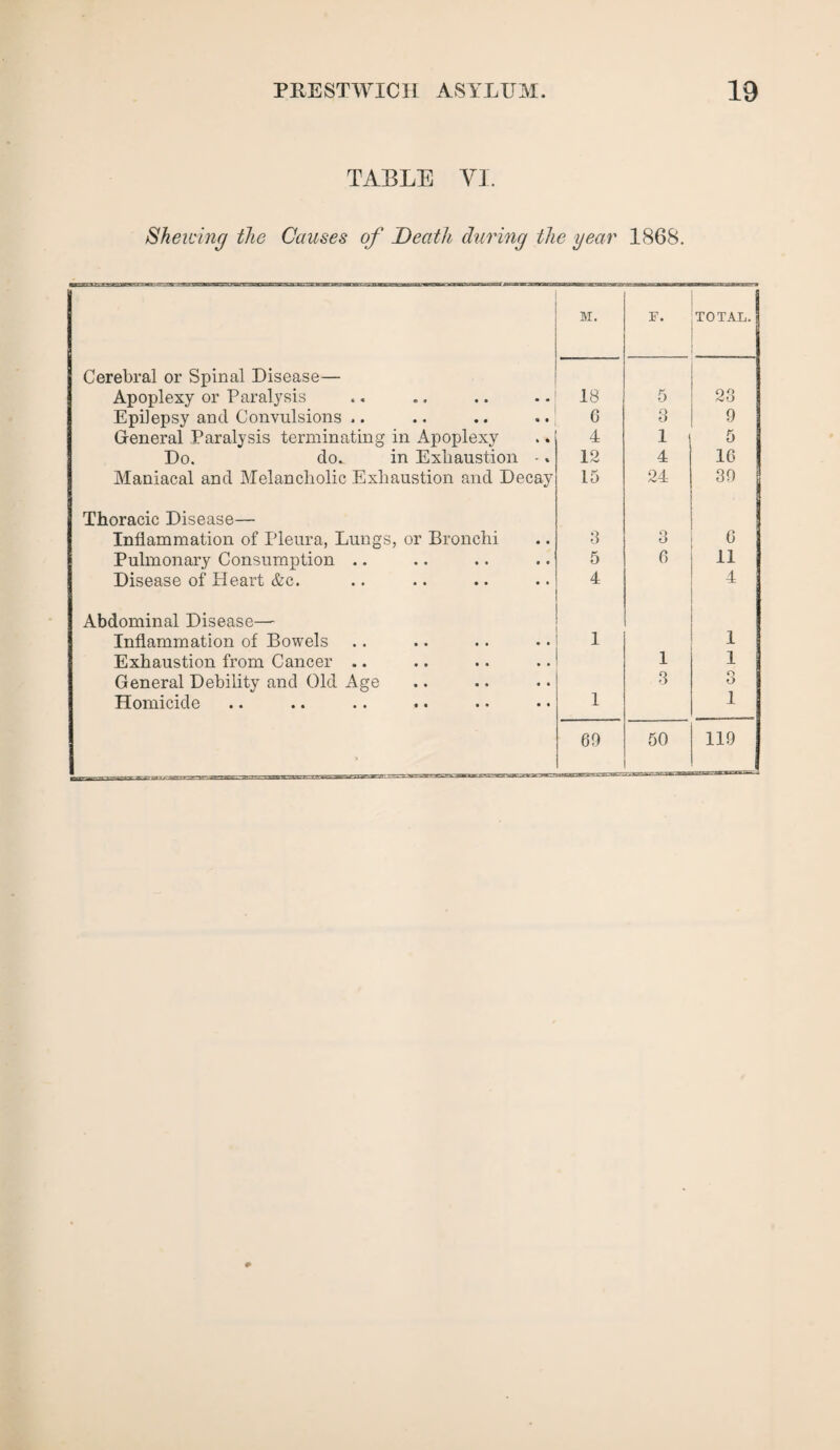 TABLE VI. Shelving the Causes of Death during the year 1868. M. F. TOTAL. Cerebral or Spinal Disease— Apoplexy or Paralysis 18 5 23 Epilepsy and Convulsions .. 6 3 9 General Paralysis terminating in Apoplexy 4 1 5 Do. do^ in Exhaustion -» 12 4 1G Maniacal and Melancholic Exhaustion and Decay 15 24 39 Thoracic Disease— Inflammation of Pleura, Lungs, or Bronchi 3 O 6 Pulmonary Consumption .. 5 6 11 Disease of Heart &c. 4 4 Abdominal Disease—- Inflammation of Bowels 1 1 Exhaustion from Cancer .. 1 1 General Debility and Old Age 3 O Homicide 1 1 » 69 50 119