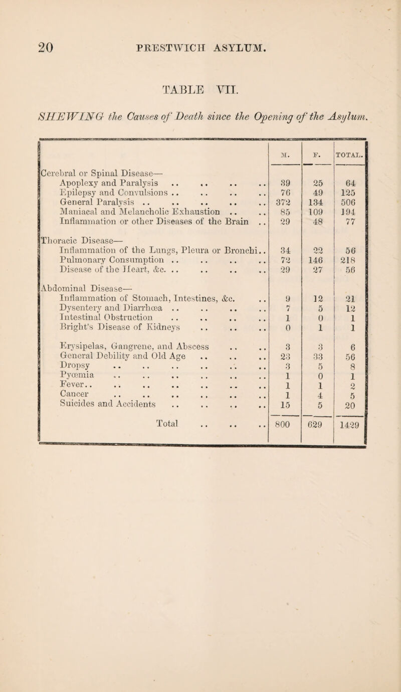 TABLE VII. SKEWING the Causes of Death since the Opening of the Asylum. M. F. TOTAL. Cerebral or Spinal Disease— Apoplexy and Paralysis 89 25 64 Epilepsy and Convulsions .. 76 49 125 General Paralysis .. 372 134 506 Maniacal and Melancholic Exhaustion .. 85 109 194 Inflammation or other Diseases of the Brain .. 29 48 77 Thoracic Disease— Inflammation of the Lungs, Pleura or Bronchi.. 34 22 56 Pulmonary Consumption .. 72 146 218 Disease of the Heart, &c. .. 29 27 56 Abdominal Disease— Inflammation of Stomach, Intestines, &c. 9 12 21 Dysentery and Diai’rhoea .. 7 5 12 Intestinal Obstruction 1 0 1 Bright’s Disease of Kidneys 0 1 1 Erysipelas, Gangrene, and Abscess 3 3 6 General Debility and Old Age 23 33 56 Dropsy 3 5 8 Pyoemia 1 0 1 Fever.. 1 1 2 Cancer 1 4 5 Suicides and Accidents 15 5 20 1429