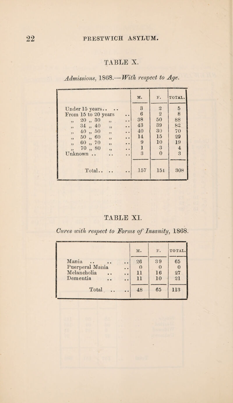 TABLE X. Admissions, 1868.—With respect to Age. M. F. TOTAL. Under 15 years.. 3 2 5 From 15 to 20 years 6 2 8 „ 20 „ 30 „ 38 50 88 „ 34 „ 40 „ 43 39 82 „ 40 „ 50 „ 40 30 70 „ 50 „ 60 „ 14 15 29 „ 60 „ 70 „ 9 10 19 „ 70 „ 80 „ 1 3 4 Unknown .. 3 0 3 Total.. .. 157 151 308 TABLE XI. Cures with respect to Forms of Insanity, 1868. M. F. TOTAL. Mania 26 39 65 Puerperal Mania 0 0 0 Melancholia 11 16 27 Dementia 11 10 21