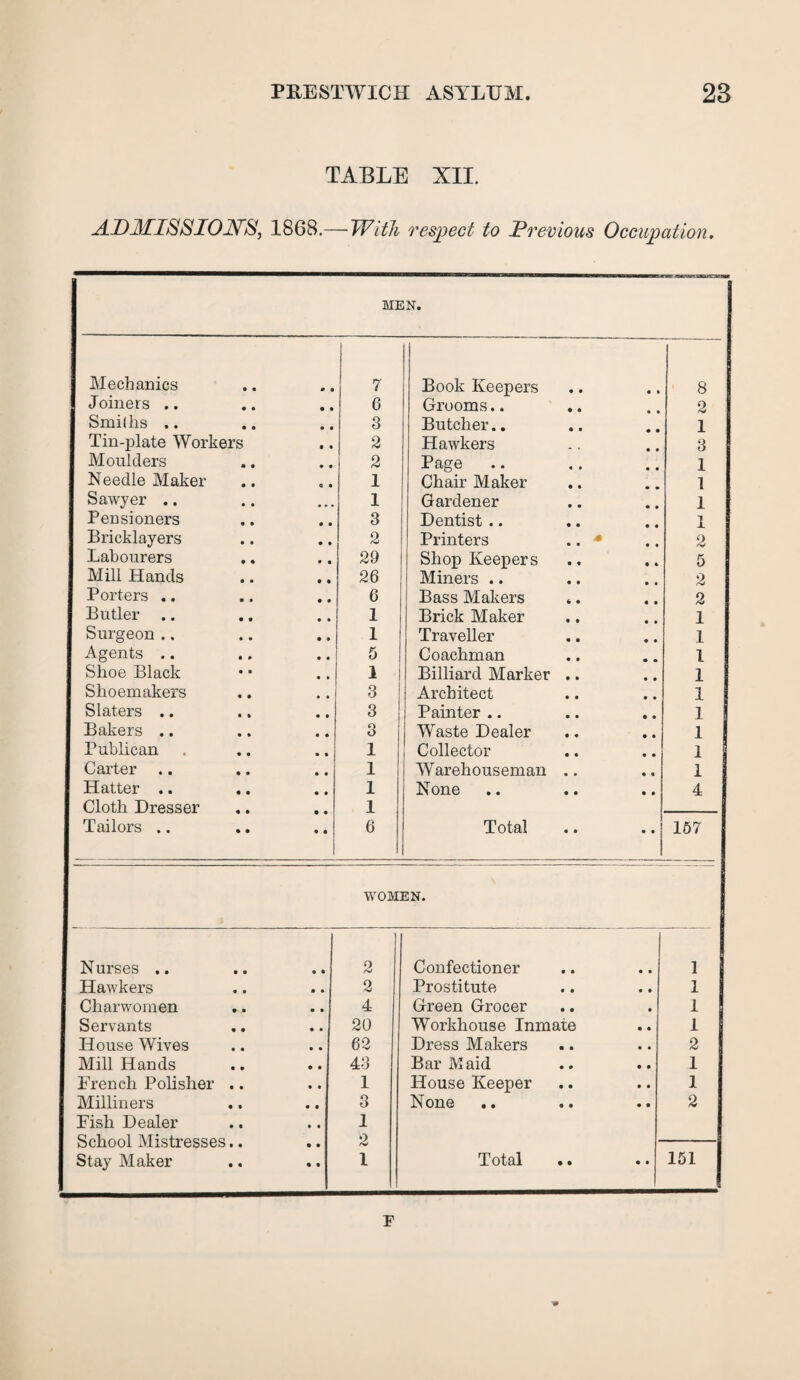 TABLE XII. ADMISSIONS, 1868.—With respect to Previous Occupation. MEN. Mechanics • • • • 7 Book Keepers • • • • 8 Joiners .. • • • • 6 Grooms.. • • 2 Snailhs .. • • • ft 3 Butcher.. • • 1 Tin-plate Workers ft • 2 Hawkers 3 Moulders • • • ft 2 Page « • 1 Needle Maker • • e • 1 Chair Maker • • 1 Sawyer .. • • 1 Gardener • • • • 1 Pensioners • • « • 3 Dentist .. • • 1 Bricklayers • • • • 2 Printers • • • • 2 Labourers • • • • 29 Shop Keepers • • • » 5 Mill Hands • • • • 26 Miners .. • • • • 2 Porters .. • • • • 6 Bass Makers » • « • 2 Butler • • • • 1 Brick Maker • • • • 1 Surgeon .. • • • » 1 Traveller • • • • 1 Agents .. • • • • 5 Coachman • • • • 1 Shoe Black • • • • 1 Billiard Marker • • • • 1 Shoemakers • • • • 3 Architect • • • • 1 Slaters .. • * • • 3 Painter .. • • • • 1 Bakers .. • • • • 3 Waste Dealer • • • • 1 Publican • • • • 1 Collector • • • • 1 Carter • • • • 1 Warehouseman • • 1 Hatter .. • • • • 1 None • • 4 Cloth Dresser • • • • 1 Tailors .. • • • • 6 Total • • • • 167 WOMEN. Nurses .. • • • ft 2 Confectioner • • • • 1 Hawkers • 0 2 Prostitute • • • • 1 Charwomen • • 4 Green Grocer • • 1 Servants ft ft 20 Workhouse Inmate • • 1 House Wives • ft • • 62 Dress Makers • • • • 2 Mill Hands • • • • 43 Bar Maid • • • • 1 French Polisher • ft • • 1 House Keeper • • • • 1 Milliners • • ft ft 3 None • • • • 2 Fish Dealer • • ft ft 1 School Mistresses • • • • 2 Stay Maker • • • ft 1 Total • • • • 151 F