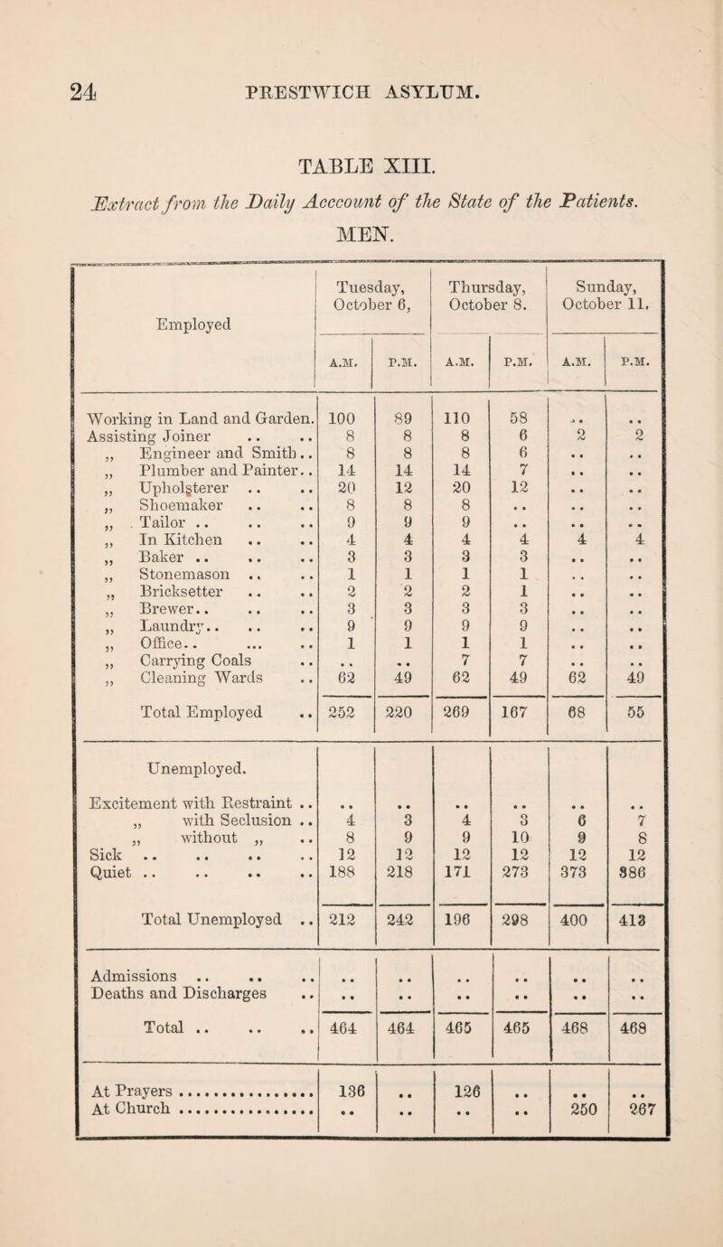 TABLE XIII. Extract from the Daily Acccount of the State of the Patients. MEN. 1 Employed Tuesday, October 6, Thursday, October 8. Sunday, October 11, A.M. P.M. A.M. P.M. A.M. P.M. Working in Land and Garden. 100 89 110 58 j • « • Assisting Joiner 8 8 8 6 2 2 ,, Engineer and Smith .. 8 8 8 6 ,, Plumber and Painter.. 14 14 14 7 „ Upholgterer .. 20 12 20 12 „ Shoemaker 8 8 8 • i „ . Tailor .. 9 9 9 • • ,, In Kitchen 4 4 4 4 4 4 „ Baker .. 3 3 3 3 ,, Stonemason 1 1 1 1 „ Bricksetter 2 2 2 1 „ Brewer.. 3 3 3 3 „ Laundry.. 9 9 9 9 ,, Office.. 1 1 1 1 ,, Carrying Coals • % • • 7 7 ,, Cleaning Wards 62 49 62 49 62 49 Total Employed 252 220 269 167 68 55 Unemployed. Excitement with Restraint .. • • • • • • • * • • • • „ with Seclusion .. 4 3 4 3 6 7 „ without „ 8 9 9 10 9 8 Sick •• • • •• •• 12 12 12 12 12 12 Quiet .. 188 218 171 273 373 886 Total Unemployed .. 212 242 196 298 400 413 Admissions • • • • • • • • • • • • Deaths and Discharges • • • • • • • • • • • • Total .. 464 464 465 465 468 468 At Prayers . 136 • • 126 • • • • • • At Church... • • • • • • • • 250 267