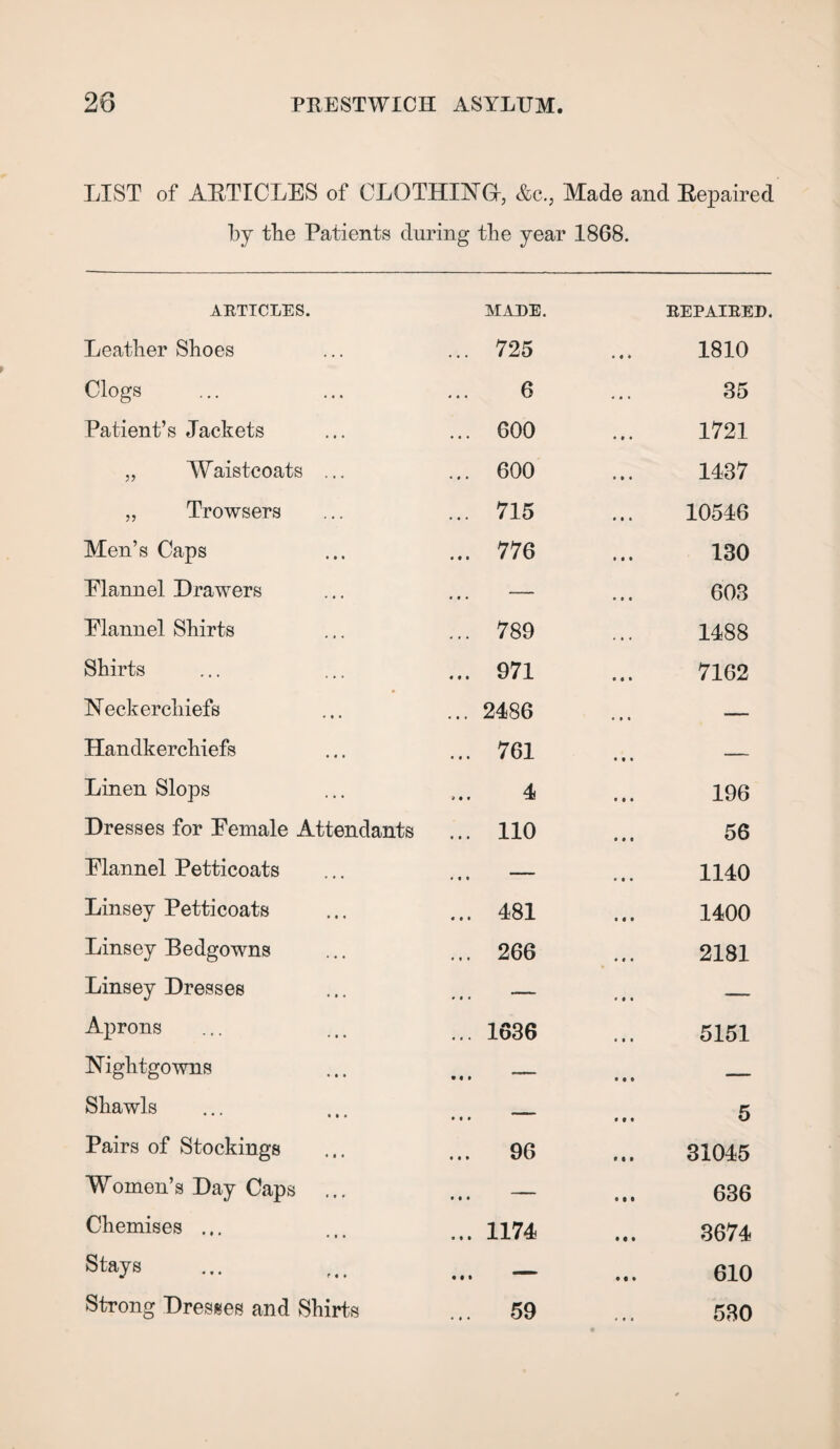 LIST of ARTICLES of CLOTHING, &c.3 Made and Repaired by tbe Patients during the year 1868. ARTICLES. Leather Shoes Clogs Patient’s Jackets „ Waistcoats ... „ Trowsers Men’s Caps Elannel Drawers Flannel Shirts Shirts Neckerchiefs Handkerchiefs Linen Slops Dresses for Female Attendants Flannel Petticoats Linsey Petticoats Linsey Bedgowns Linsey Dresses Aprons Nightgowns Shawls Pairs of Stockings Women’s Day Caps ... Chemises ... Stays Strong Dresses and Shirts MADE. 725 • ♦ ♦ REPAIRED. 1810 6 . . . 35 600 1721 600 1437 715 10546 776 130 — 603 789 1488 971 7162 2486 — 761 — 4 196 110 56 — 1140 481 1400 266 2181 — — 1636 5151 — — — 5 96 31045 — 636 1174 3674 — 610 59 530