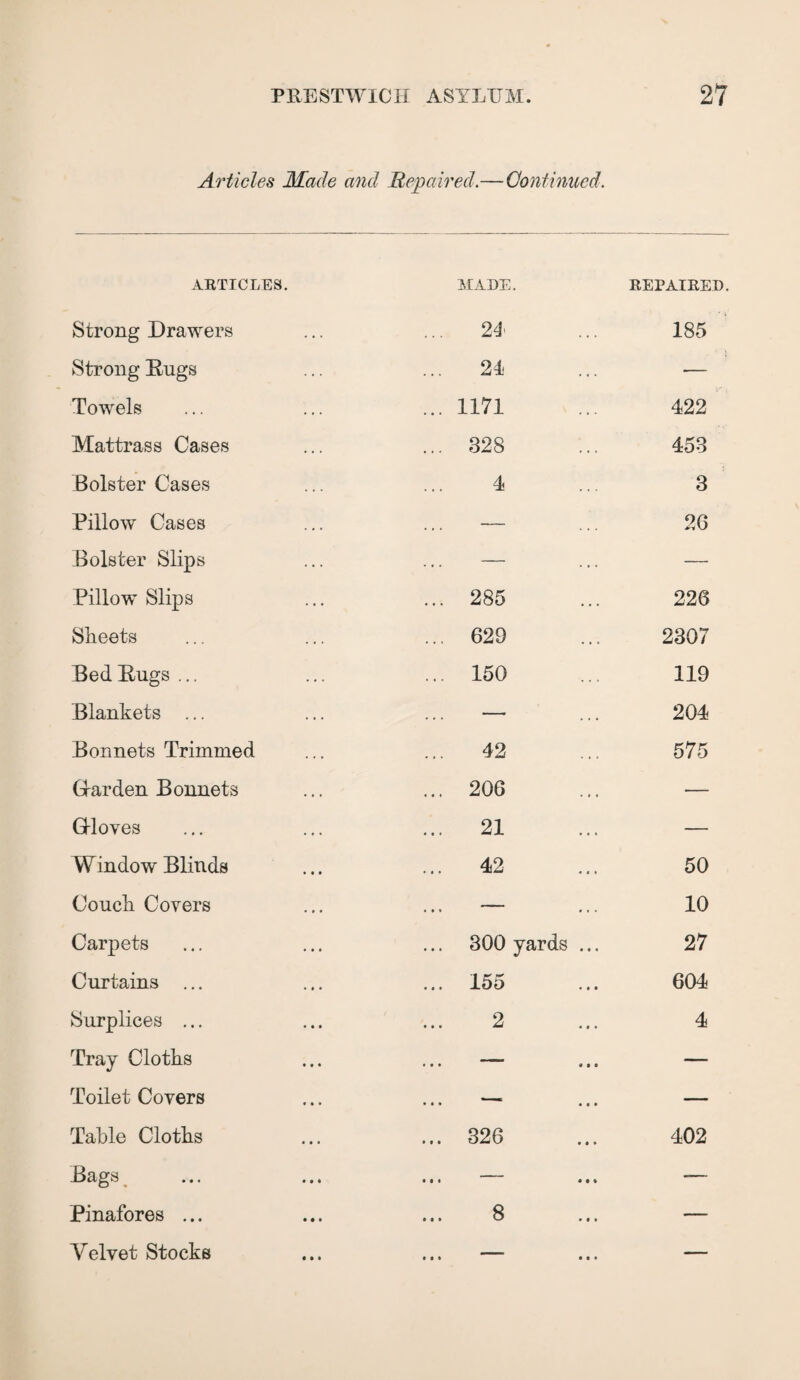 Articles Made and Repaired.—Continued. ARTICLES. MADE. REPAIRED. Strong Drawers 24 185 Strong Hugs 24 ■— Towels ... 1171 422 Mattrass Cases ... 328 453 Bolster Cases 4 3 Pillow Cases — 26 Bolster Slips — — Pillow Slips ... 285 226 Sheets ... 629 2307 Bed Rugs ... ... 150 119 Blankets ... —• 204 Bonnets Trimmed 42 575 Garden Bonnets ... 206 — Gloves ... 21 — Window Blinds ... 42 50 Couch Covers — 10 Carpets 300 yards ... 27 Curtains ... ... 155 604 Surplices ... 2 4 Tray Cloths ... — — Toilet Covers ... — Table Cloths ... 326 402 Bags ... — — Pinafores ... 8 — Velvet Stocks .. .