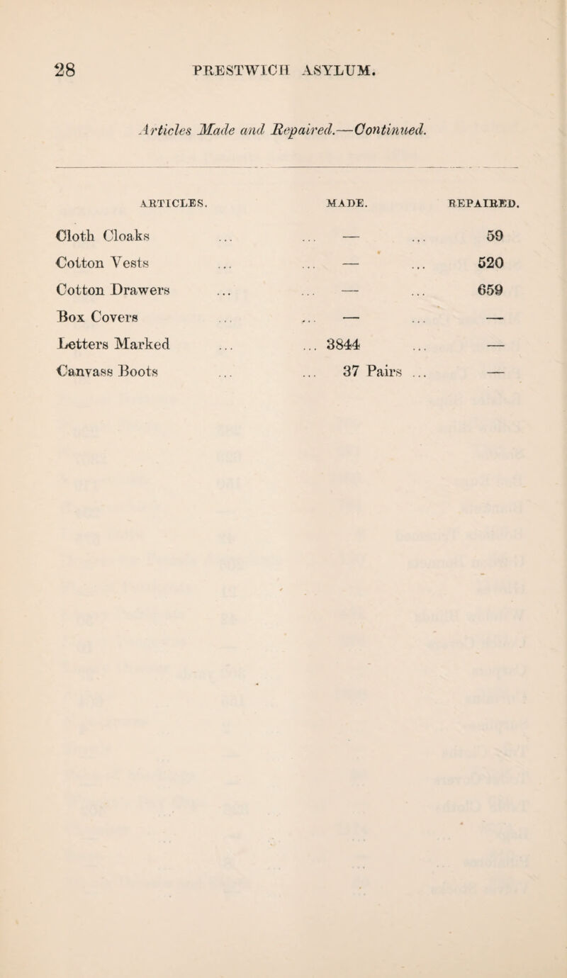 Articles Made and Repaired.—Continued. ARTICLES. MADE. REPAIRED. Cloth Cloaks ... — ... 59 Cotton Vests ... — ... 520 Cotton Drawers — ... 659 Box Covers . — ... — Letters Marked ... 3844 ... — Canvass Boots 37 Pairs ... — 37 Pairs