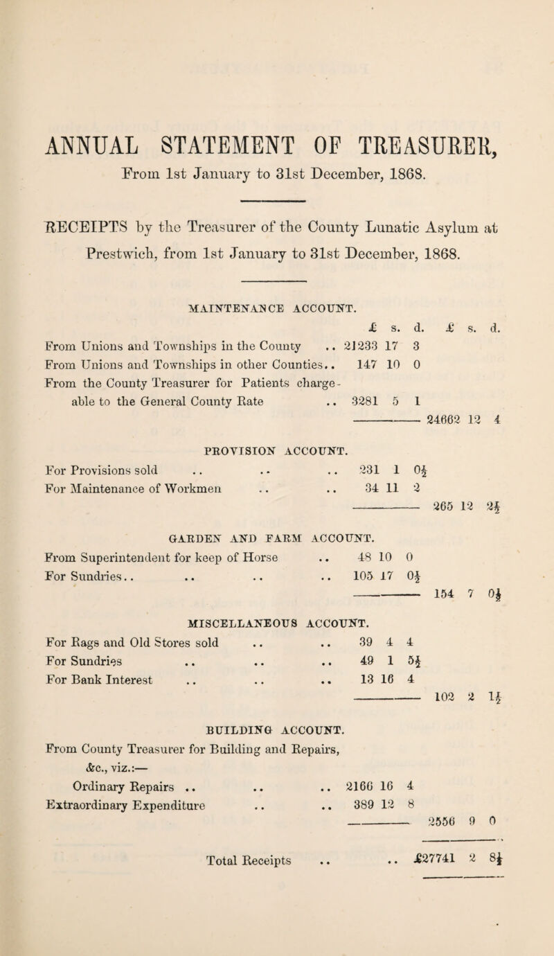 ANNUAL STATEMENT OF TREASURER, From 1st January to 31st December, 1868. RECEIPTS by tbe Treasurer of the County Lunatic Asylum at Prestwich, from 1st January to 31st December, 1868. MAINTENANCE ACCOUNT. £ s. d. £ s. d. From Unions and Townships in the County .. 21233 17 3 From Unions and Townships in other Counties.. 147 10 0 From the County Treasurer for Patients charge¬ able to the General County Rate .. 3281 5 1 - 24062 12 4 PROVISION ACCOUNT. For Provisions sold .. . - .. 231 1 0| For Maintenance of Workmen .. .. 34 11 2 - 265 12 2§ GARDEN AND FARM ACCOUNT. From Superintendent for keep of Horse .. 48 10 0 For Sundries.. .. .. .. 105 17 Of --- 154 7 0$ MISCELLANEOUS ACCOUNT. For Rags and Old Stores sold .. .. 39 4 4 For Sundries .. .. .. 49 1 5£ For Bank Interest .. .. .. 13 16 4 - 102 2 11 BUILDING ACCOUNT. From County Treasurer for Building and Repairs, &c., viz.:— Ordinary Repairs .. .. .. 2166 16 4 Extraordinary Expenditure .. .. 389 12 8 _ 2556 9 0 ♦ •