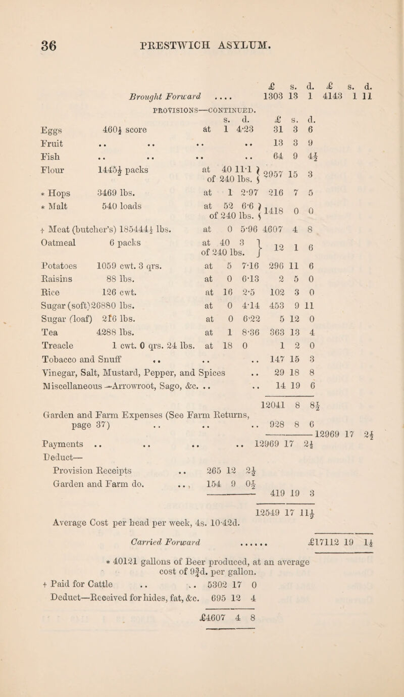 £ s. d. £ s. d. Brought Forward .... 1303 13 1 4143 1 11 PROVISIONS—CONTINUED. s. d. £ s. d. Eggs 4601 score at 1 4-23 31 3 6 Fruit • • • • • • • • 13 3 9 Fish • • • • • • • • 64 9 al Flour 14451 packs at 40 11 1 \ of 240 lbs. S 2957 15 3 * Hops 3469 lbs. at 1 2-97 216 7 5 * Malt 540 loads at 52 6-6 ) of 240 lbs. \ 1418 0 0 t Meat (butcher’s) 1854441 lbs. at 0 5-96 4607 4 8 Oatmeal 6 packs at 40 3 1 12 1 6 of 240 lbs. J I Potatoes 1059 cwt. 3 qrs. at 5 7-16 296 11 6 Kaisins 88 lbs. at 0 6T3 2 5 0 Rice 126 cwt. at 16 2-5 102 3 0 Sugar (soft)26880 lbs. at 0 4T4 453 9 11 Sugar (loaf) 216 lbs. at 0 6'22 5 12 0 Tea 4288 lbs. at 1 8-36 363 18 4 Treacle 1 cwt. 0 qrs. 24 lbs. at 18 0 1 2 0 Tobacco and Snuff ,. • • • • 147 15 3 Vinegar, Salt, Mustard, Pepper, and Spices • • 29 18 8 Miscellaneous—Arrowroot, Sago, &c. • • • • 14 19 6 12041 8 8f Garden and Farm Expenses (See Farm Returns, page 37) .. 928 8 6 12969 17 Payments Deduct— .. .. 12969 17 Provision Receipts 265 12 21 Garden and Farm do. 154 9 Of 419 19 3 12549 17 Hi Average Cost per head per week, 4s. 10-42d. Carried Forward . ,£17112 19 11 * 40121 gallons of Beer produced, at an average cost of 9£d. per gallon. + Paid for Cattle .. .. 5302 17 0 Deduct—Beceived for hides, fat, &c. 095 12 4 £4607 4 8