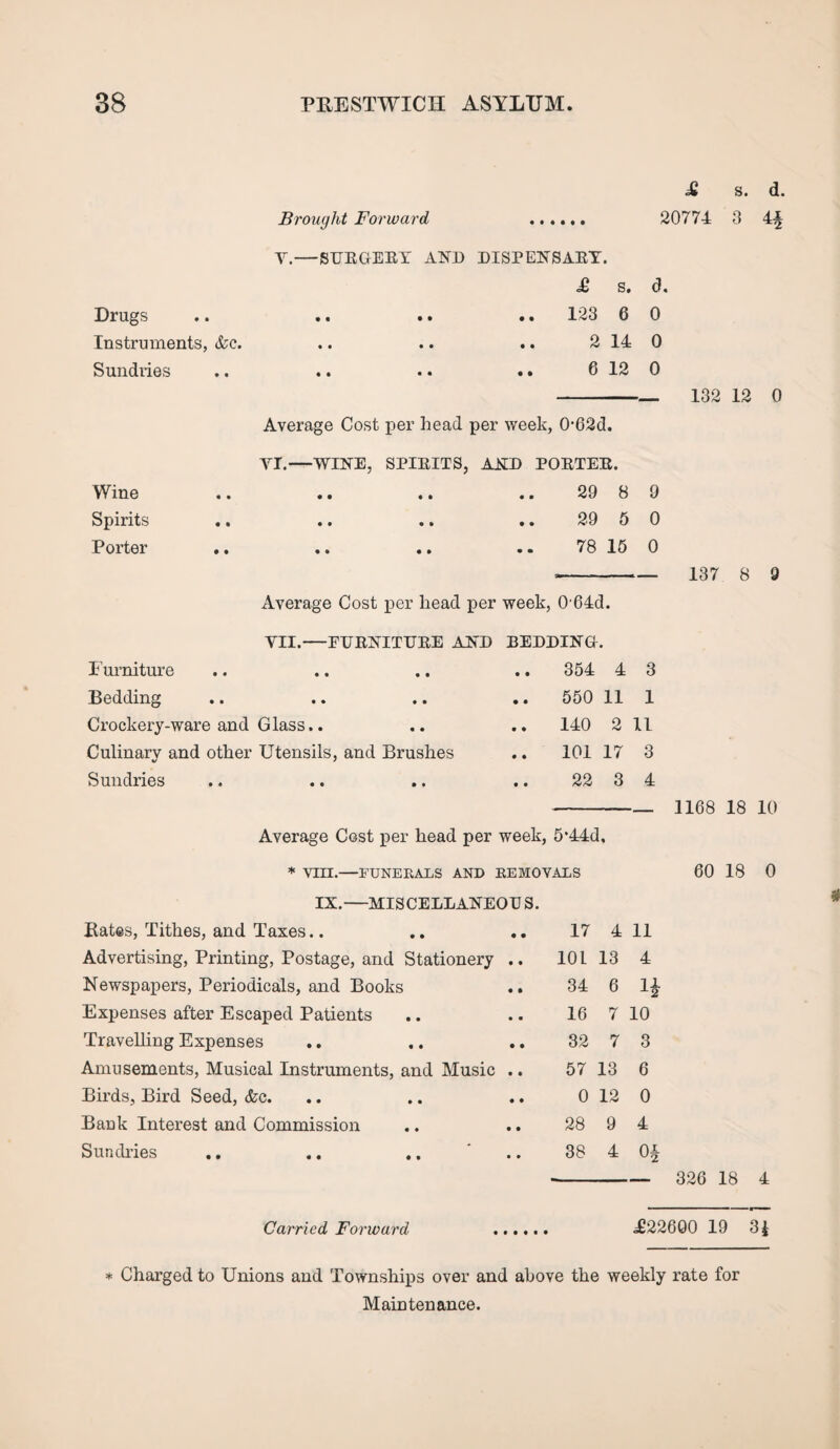 £ s. d. Brought Forward ...... 20774 3 4^ Y.—SURGERY AND DISPENSARY. £ S. d. Drugs .. .. .. .. 123 6 0 Instruments, &c. .. .. .. 2 14 0 Sundries .. .. .. .. 6 12 0 -— 132 12 0 Average Cost per head per week, 0-62d. YI.—WINE, SPIRITS, AND PORTER. Wine • • 29 8 9 Spirits • • 29 5 0 Porter .. • • 78 15 0 137 8 9 Average Cost per head per week, 064d. VII.—FURNITURE AND BEDDING. Furniture • • 354 4 3 Bedding • • 550 11 1 Crockery-ware and Glass.. • • 140 2 11 Culinary and other Utensils, and Brushes • • 101 17 3 Sundries • • 22 3 4 1168 18 10 Average Cost per head per week, 5‘44d, * VIII.—FUNERALS AND REMOVALS 60 18 0 IX.—MISCELLANEOU S. Rates, Tithes, and Taxes.. • • 17 4 11 Advertising, Printing, Postage, and Stationery • • 10L 13 4 Newspapers, Periodicals, and Books • ft 34 6 li ±2 Expenses after Escaped Patients • • 16 7 10 Travelling Expenses • • 32 7 3 Amusements, Musical Instruments, and Music • • 57 13 6 Birds, Bird Seed, &c. • • 0 12 0 Bank Interest and Commission • • 28 9 4 Sundries • • 38 4 o* 326 18 4 Carried Forward £22600 19 31 * Charged to Unions and Townships over and above the weekly rate for Maintenance.
