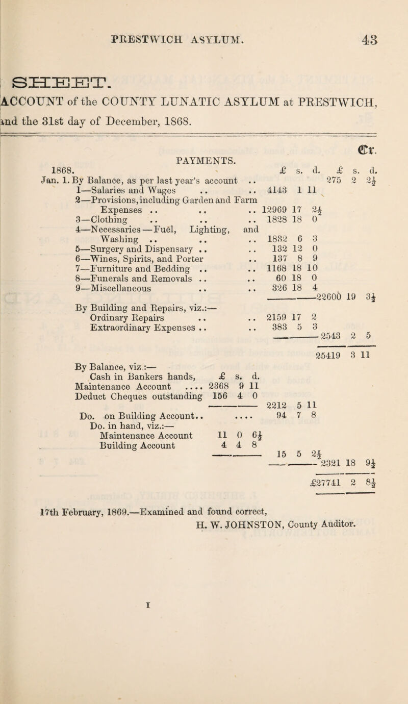 SHEET. ACCOUNT of the COUNTY LUNATIC ASYLUM at PRESTWICH, md the 31st day of December, 1868. PAYMENTS. 1868. Jan. 1. By Balance, as per last year’s account .. 1— Salaries and Wages 2— Pro visions, including Garden and Farm Expenses .. 3— Clothing 4— Necessaries—Fuel, Lighting, and Washing 5— Surgery and Dispensary .. 6— Wines, Spirits, and Porter 7— Furniture and Bedding .. 8— Funerals and Bemovals .. 9— Miscellaneous By Building and Repairs, viz.:— Ordinary Repairs Extraordinary Expenses .. £ s. 4143 1 12969 17 1828 18 1832 6 132 12 137 8 1168 18 60 18 326 18 d. £ 275 11 oj. 0 3 0 9 10 0 4 er s. d. 2 2% -22600 19 3£ 2159 17 383 5 2 3 2543 2 5 25419 3 11 By Balance, viz :— Cash in Bankers hands, Maintenance Account .... Deduct Cheques outstanding Do. on Building Account.. Do. in hand, viz.:— Maintenance Account Building Account £ 2368 156 s. d. 9 11 4 0 2212 94 11 8 11 4 0 4 6* 8 15 5 24 2321 18 9£ T27741 2 8£ 17th February, 1869.—Examined and found correct, H. W. JOHNSTON, County Auditor. I