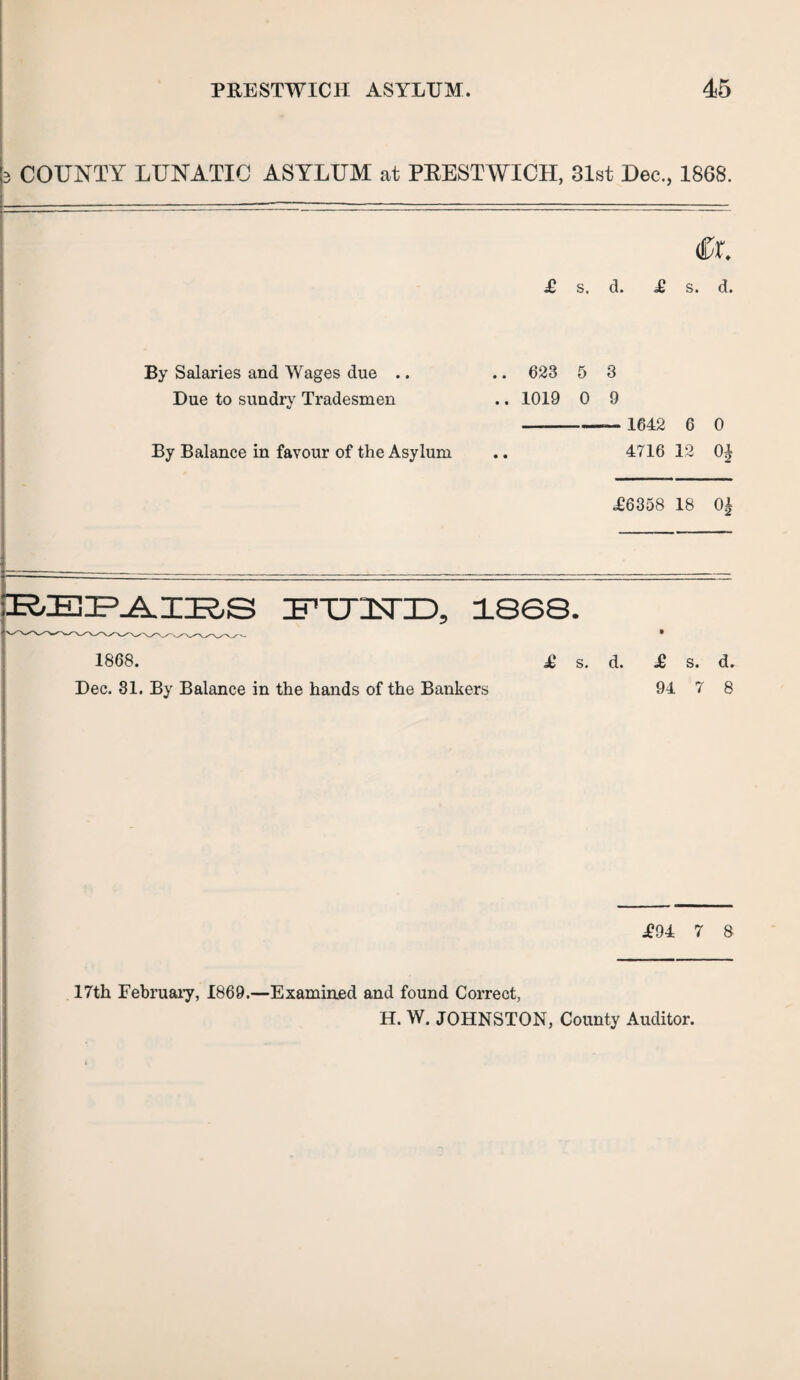 3 COUNTY LUNATIC ASYLUM at PRESTWICH, 31st Dec., 1868. dX £ s. d. £ s. d. By Salaries and Wages due .. Due to sundry Tradesmen By Balance in favour of the Asylum .. 623 5 3 .. 1019 0 9 1642 6 4716 12 0 0| .£6358 18 0± EIE^AHR-S ZETTTITID, 1868. 1868. £ s. fl. £ s. d. Dec. 31. By Balance in the hands of the Bankers 94 7 8 £94 7 8 17th February, 1869.—Examined and found Correct, H. W. JOHNSTON, County Auditor.