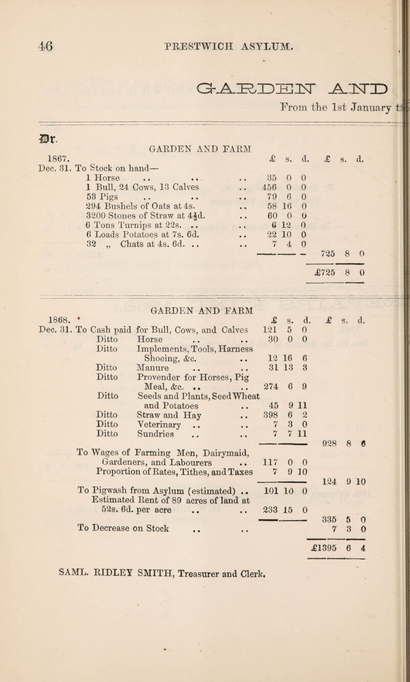 l C3-.A.K,:D:E3isr Prom the 1st January 11 Ur. GARDEN AND FARM 1867. Dec. 31. To Stock on hand— 1 Horse 1 Bull, 24 Cows, 13 Calves 58 Pigs 294 Bushels of Oats at 4s. 3200 Stones of Straw at 4£d. 6 Tons Turnips at 22s. .. 6 Loads Potatoes at 7s. 6d. 32 „ Chats at 4s. 6d. .. £ d. £ s. d. 35 456 79 0 0 6 58 16 60 0 6 12 22 10 7 4 0 0 0 0 0 0 0 0 - 725 8 0 £725 8 0 Ditto GARDEN AND FARM 1868. * Dec. 31. To Cash paid for Bull, Cows, and Calves Ditto Horse Implements, Tools, Harness Shoeing, &c. Manure Provender for Horses, Pig Meal, &c. .. Seeds and Plants, Seed Wheat £ s. d. 121 5 0 30 0 0 s. Ditto Ditto 12 16 6 31 13 3 274 6 9 Ditto Ditto Ditto Ditto and Potatoes Straw and Hay Veterinary Sundries 45 9 11 398 6 2 7 3 0 7 7 11 To Wages of Farming Men, Dairymaid, Gardeners, and Labourers Proportion of Rates, Tithes, and Taxes 928 8 6 117 0 0 7 9 10 To Pigwash from Asylum (estimated) .. Estimated Rent of 89 acres of land at 52s. 6d. per acre 124 9 10 101 10 0 233 15 0 To Decrease on Stock 335 7 5 0 3 0 £1395 6 4 SAML. RIDLEY SMITH, Treasurer and Clerk,