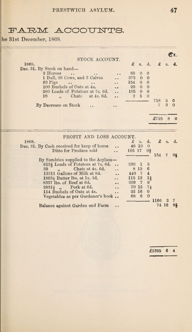 ZEP-A-IE^IMl ACCOUUTS. he 31st December, 1868. STOCK ACCOUNT. 1868. £ s. d. £ Dec. 31. By Stock on hand— 2 Horses 65 0 0 1 Bull, 26 Cows, and 3 Calves 372 0 0 63 Pigs 154 0 0 100 Bushels of Oats at 4s. .• 20 0 0 280 Loads of Potatoes at 7s. 6d. 105 0 0 10 „ Chats at 4s. 6d. By Decrease on Stock 2 5 0 i 718 7 £725 8 o PROFIT AND LOSS ACCOUNT. 1868. £ s. d. Dec. 31. By Cash received for keep of horse 48 10 0 Ditto for Produce sold 105 17 Of By Sundries supplied to the Asylum— 613f Loads of Potatoes at 7s. 6d. .. 230 1 3 39 „ Chats at 4s. 6d. 8 15 6 13211 Gallons of Milk at 8d. 440 7 4 1863£ Butter lbs. at Is. 3d. 115 13 If 8337 lbs. of Beef at 6d. .. 209 7 9 2831^ „ Pork at 6d. 70 15 n 114 Bushels of Oats at 4s. 22 16 0 Vegetables as per Gardener’s book .. 68 6 0 -— 1166 Balance against Garden and Farm .. 74 8. d. 7 0| 2 7 16 8| £1395 6 4