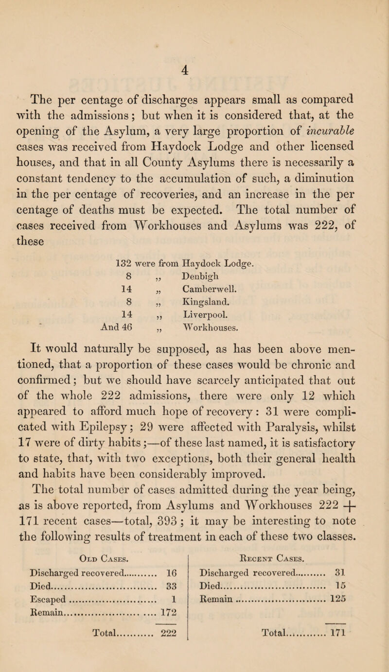 The per centage of discharges appears small as compared with the admissions; but when it is considered that, at the opening of the Asylum, a very large proportion of incurable cases was received from Haydock Lodge and other licensed houses, and that in all County Asylums there is necessarily a constant tendency to the accumulation of such, a diminution in the per centage of recoveries, and an increase in the per centage of deaths must be expected. The total number of cases received from Workhouses and Asylums was 222, of these 132 were from 8 14 8 14 And 46 5? Haydock Lodge. Denbigh Camberwell. Kingsland. Liverpool. Workhouses. It would naturally be supposed, as has been above men¬ tioned, that a proportion of these cases would be chronic and confirmed; but we should have scarcely anticipated that out of the whole 222 admissions, there were only 12 which appeared to afford much hope of recovery : 31 were compli¬ cated with Epilepsy; 29 were affected with Paralysis, whilst 17 were of dirty habits;—of these last named, it is satisfactory to state, that, with two exceptions, both their general health and habits have been considerably improved. The total number of cases admitted during the year being, as is above reported, from Asylums and Workhouses 222 -\- 171 recent cases—total, 393 ; it may be interesting to note the following results of treatment in each of these two classes. Old Cases. Discharged recovered. 16 Died. 33 Escaped. 1 Remain. 172 Total. 222 Recent Cases. Discharged recovered. 31 Died. 15 Remain. 125 Total... 171