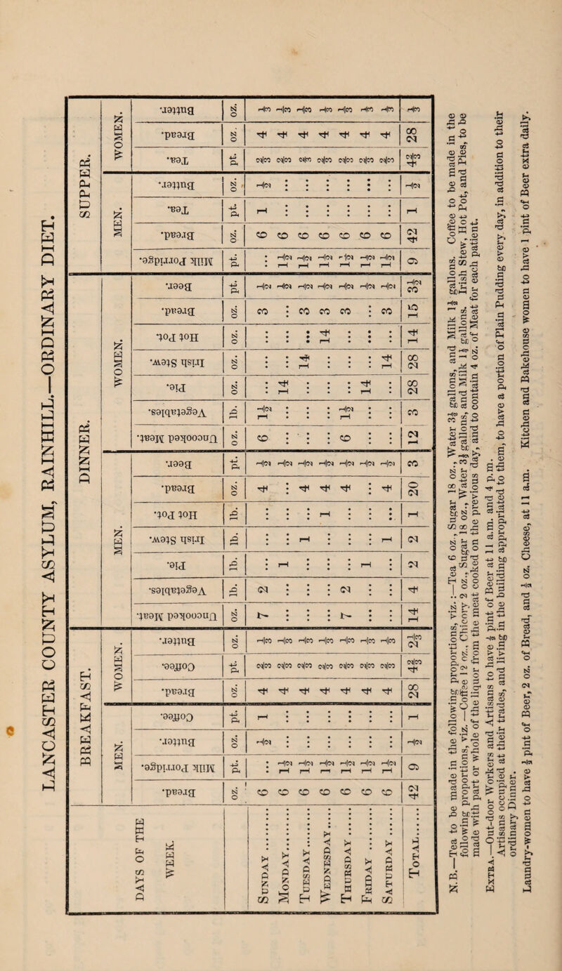 LANCASTER COUNTY ASYLUM, RAINHILL.—ORDINARY DIET. SUPPER. •ja^ng S3 Hn -h|c<j »h|co -Hco -i|co H« -i|tn 00 •R9X p. c<tIco oj|co n|« m|co m|OT m|« m|co n|co Hi MEN. vrawna § • • ••••• • •••*• Hot 4-S Pi • ••••• • ••••• <NJ •gSpujoj >init Pi • r-i|(M r—i|C^ rH|C<3 *-1<N HN *H|01 • r—( p—1 rH r—4 r—< r—1 05 DINNER. 1 WOMEN. •jggg hA •h|(n H<m Him H<m H^t H<n Hot •pR9j.g Tog ^ojj • • • T+< • • * ‘AV9]g IIST.II • • • • • Tf 00 (N ■stg S3 • r+f • • • rH • • __1 • • • —1 00 3 r*H -h|(M • • • -h|(M * • •  }1?9J\[ p9>[009UA S3 CO • • • CO MEN. •J99g 4-i Pi H<m Hn Hot Hn ,-|I<n Hot CO •pR9.ig S3 O HT 3 rJH rf rtl * • • 0 01 Hog ?oh 3 r~i t • * • • • • • • rH • • • • • • • • •. rH •M9;g IIST.II 3 • • • • • • • rH • • • rH 04 •8?g 3 r—i .pH • • • 1—1 • 04 •S9iqRI0§9A 3 1—H <N ' 3 ' <N 3 I • • • • • •}B9pi peqooouA N O • • • • • l> • • • XT'* * * rH BREAKFAST. WOMEN. ■J9«na S3 O Hm Hm Hm •—fjco ,-||m ■—i|co Hco H«o 04 •89U00 4-^ P. im|co IMlCO IM)C5 n|M n|co Nlco (M|W crl« Of •pR9.xg S3 O 4 4 4 4 4 4 4 00 04 MEN. •99jqoo -4-3 Pi H • • • • • • rH •ag^ng S3 O • •••••[ • • • • • • r“*|(N •gSpi.uog qpK 4-3 Pi • HC^ HtM H<N »H|c^ rH|(M l rH rH rr rH p-H rH C5 •pR9.ig OZ. 6 6 6 6 6 6 6 04 DAYS OF THE WEEK. 1 Sunday . | Monday. Tuesday. Wednesday. Thursday. Friday . Saturday . Total. © rC +* © *PH © © £ 1 © § 4-» o o © 4H s2 c +* ° k a! IS! 53 .ss 8 bl»-i g .40 ij C O aSS g'S'H 'H Hle* N §~ 0 ® a a S-§ ps -a ts p e S fcC c3 8 H|C0 cc 03 i—i _. o *P P P r«-g Jh © CQ -4J rj CO .08 o r-~< L>- .-H > > © $-• P. S3 O P •. & g a 0 a> !EOO „r-i 4-3 n ^ ° 5?. o tr_, c a'ti r/5 © P ^ © r o H n o I o © §N° 2 ►-s +3 <*> H a £ a .2 Z. ’ tJ o at b 2 a Ol rP ,0 br.-a P te O --H P- -M g o o fc! g H<S S © P © rP a © 'p P >> P »P J-i © > © bfl P 'P P Ph 3 rH PH o p o •rt »H o Pi © s P! s . © S£ ■*•0 ■cs ® a a • B oS c. P< o *4 ft §■ bD a rrH © |2 © *rj cq ^ z: 4-1 O © ft-S He* bC a .s P ^ rP °a +-■ B 03 S ** p © 03 r—< cl ir a 2 P S 03 .+_> Sh <3 © 03 2'd f- © j o p P (-• 4-» * © Sh © © M <4H o 4-3 P • •H Pi © P PJ © a o * © c PJ © p rp P c5 © rP © • *H a 3 -M P © © r-i o S3 O ~t|ci § rtf C3 © U M «+-< o N O <N © © PQ © .5 c S 8Q 4 o ' c ^ 5h &? C 1 P *3 ; +* C3 d J P 03 C < 9=g3 t [< o I s i 8 i W h