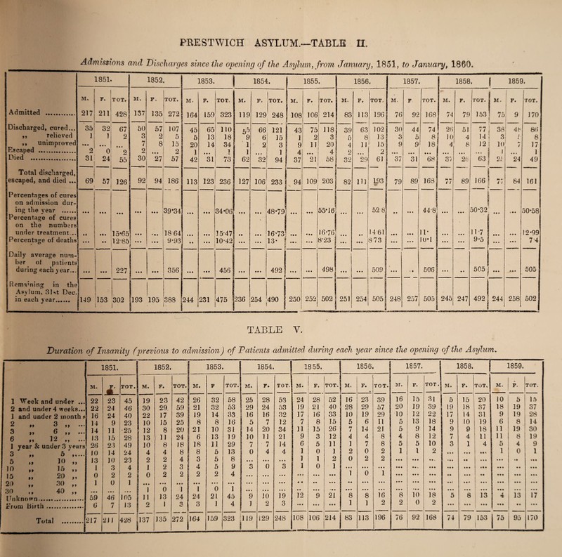 Admissions and Discharges since the opening of the Asylum, from January, 1851, to January, 1860. 1851. . 1852. 1853. 1 1854. 1855. 1856. 1857. 1858. 1 1859. SI. ! r. TOT, SI. F. TOT. st. F. TOT. st. F. TOT. 1 SI. F. TOT. st. F. TOT. st. F TOT. M. F. TOT- SI. F. tot. Admitted ••••••«••%•» 217 211 428 137 135 272 164 159 323 119 129 248 | 108 106 214 83 113 196 j 76 92 168 74 79 153 75 9 170 Discharged, cured... 35 32 67 50 57 107 45 65 no 55 66 121 ' 43 75 118 39 63 102 30 44 74 26 51 77 . 38 48 86 ,, relieved 1 1 2 3 o 5 5 13 18 9 6 15 1 2 3 5 8 13 3 5 8 J 10 4 14 3 / 8 ,, unimproved • • • • • • 7 8 15 20 14 34 1 2 3 9 11 20 4 11 15 9 9 18 4 8 12 10 ► / 17 Escaped . 2 o 2 2 ... 9 1 • • • l 1 • • • i 4 4 4* 4 2 • • • 2 4 4 4 444 • 4 # 444 4 4 4 • 4a 1 444 1 Died . 31 _ 24 55 30 27 57 42 31 73 62 32 94 37 21 58 ! 32 29 61 37 31 68 37 2 h Or 24 49 Total discharged, escaped, and died ... 69 57 126 92 94 186 113 123 236 127 106 233 94 % 109 1 203 82 111 193 79 89 168 *7 *- 7/ 89 166 77 64 161 Percentages of cures on admission dur¬ ing the year . • • • • 4 4 • • • ... 39*34 • • • 34-061 • • • • • • 48*79 • 44 55*16 • 4 • 444 52 8 4 • 4 4 4 44-8' 444 4 4* 50*32 4 4« 1 • 4 50*58 Percentage of cures on the numbers under treatment .. « s •«* 15*65 ... i j 18 64 • • • • • • l 15 47 • • • 4 4 16*73 • • • • » 4 16-76 444 4 » 14 61 4 • • 44 4 n- 444 4 4 4 11*7 • • 4 444 12*99 Percentage of deaths * • • ** 12 85 • • • • • • 9-93 • • 10-42 • • • « 4 • 13* s 4*4 • 4 4 8*23 j • • • «#• 8 73 444 4 4 4 1 u* 1 444 4 4 4 9.5 ... 4 4 4 7 4 Daily average num¬ ber ot patients during each ) ear... • • • 1 | • • • 227 1 • • • • • • 356 • • • • • • 456 • • • • 4 4 492! i • 4 4 • 4 4 498 4 4 • 4 4 4 509 • 4 # 1 4 506 #4# * • 505 1 ... • • 4 505 Remaining in the Asylum, 3Kt Dec. in each year. 149 153 i l 302 1 J93 195 388 1 244 231 475 236 254 490 | 250 252 502 251 254 505j 248 257 505 245 247 492: 1 j H 258 502 TABLE Y. Duration of Insanity (previous to admission) of Patients admitted during each year since the opening of the Asylum. 1851. 1852. 1853. 1854. 1855. 1856. 1857. 1858. 1859. si. TOT. j M. F. TOT. SI. F TOT. st. r. TOT- st. F. TOT. M« .. F. • TOT. sr. F. TOT. j st. F. TOT. | si. F F‘ TOT. 1 Week and under ... 22 23 45 19 23 42 26 32 58 25 28 53 - 24 28 52 16 23 39 16 15 31 1 3 15 20 10 5 15 2 and under 4 weeks... 22 24 46 30 29 59 21 32 53 29 24 53 19 21 40 28 29 57 20 19 39 19 18 37 18 39 | 37 1 and under 2 months 16 24 40 22 17 39 19 14 33 16 16 32 17 16 33 10 19 29 10 12 22 17 14 31 9 19 28 2 3 „ ... 14 14 9 11 23 •25 10 12 15 8 25 20 8 21 8 10 16 31 5 14 7 20 12 34 7 11 8 15 15 26 5 7 6 14 II 21 5 5 13 9 18 14 9 9 10 9 19 18 6 11 8 19 14 30 w J* v 9 9 R 19 13 15 28 13 11 24 6 13 19 10 11 21 9 3 12 4 4 8 4 8 12 H / 4 11 11 8! 19 1 year & under 3 years 3 >> 5 ,, 5 „ 10 ,, 26 10 13 23 J4 10 49 24 23 10 4 2 8 4 2 18 8 4 18 ! 8 1 3 11 6 5 29 13 8 7 0 4 4 4 7 4 4 4 4 14 4 4 4 4 6 1 1 5 0 1 11 1 2 o to — 7 0 2 8 2 2 5 1 4 4 4 5 l 4 4 4 10 2 4 4 . 3 • 44 * 4 4 1 • 44 4 4 4 4 5 1 4 4 4 4 0 • 4 9 1 10 , t 15,, 15 „ 20 ,, I 0 l t I 0 2 2 3 2 *1 2 5 2 9 4 3 4 4 4 0 4 4 4 3 4 4 4 1 4 4 4 0 4 4 4 1 • • • 4 4 4 1 4 4 4 0 4 4 4 1 4 4 4 4 4 4 • • » 44 4 4 4 4 4 4 4 44 4 44 4 4 4 4 4 4 • « 4 4* 4 4 4 • •4 4 4 4 4 4 20 ,, 30 ,, 1 0 1 4 • 4 4-4 4 4 4 4 4 4 4 4 • 4 4 4 4 4 4 4 4 4 4 4 4 • • 4 4 4 4 4 • 4 4 4 4 4 4 4 4 4 • • 4 4 4 4 4 • 4l 4 4* 4 4 4 4 4 4 4 4 4 30 .. 40 ,, 1 0 1 j 1 0 1 • 44 4 4 4 4 4 4 4 4 4 4 4 « • 4 4 4 4 4 4 4 4 4 4 4 4 4 • 4 4 4 4 4 4 4 4 4 4 4 4 4 4 4 4 4 4 4 4 Unknown. 69 46 105 11 13 24 24 21 45 9 10 19 12 9 21 8 8 16 8 10 18 5 6 13 4 13 17 r mm liirth.. 6 7 13 2 1 3 1 3 I 4 1 2 3 44 4 4 4 4 4 4 4 1 1 2 2 0 2 4 4 4 4 4 4 4 4 4 44 4 4 4 • 4 4 Total MiteMf 217 1 211 428 137 135 272 164 159 _ 323 i 119 129 248 108 106 214 83 113 196 76 92 166 74 79 153 1” 95 170